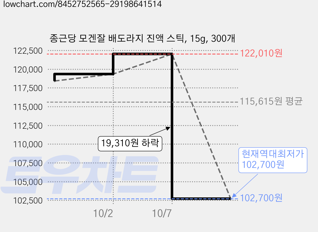 종근당 모겐잘 배도라지 진액 스틱, 15g, 300개 가격 변동 차트, 현재가 102,700원, 역대최저가