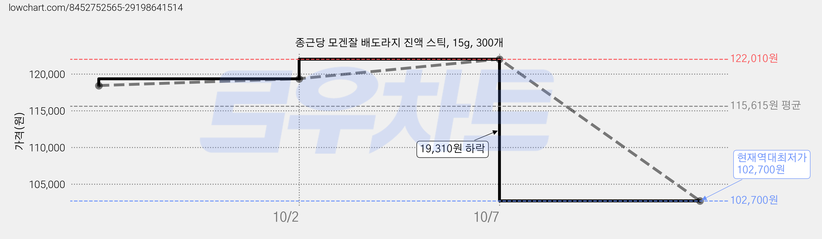 종근당 모겐잘 배도라지 진액 스틱, 15g, 300개 가격 변동 차트, 현재가 102,700원, 역대최저가