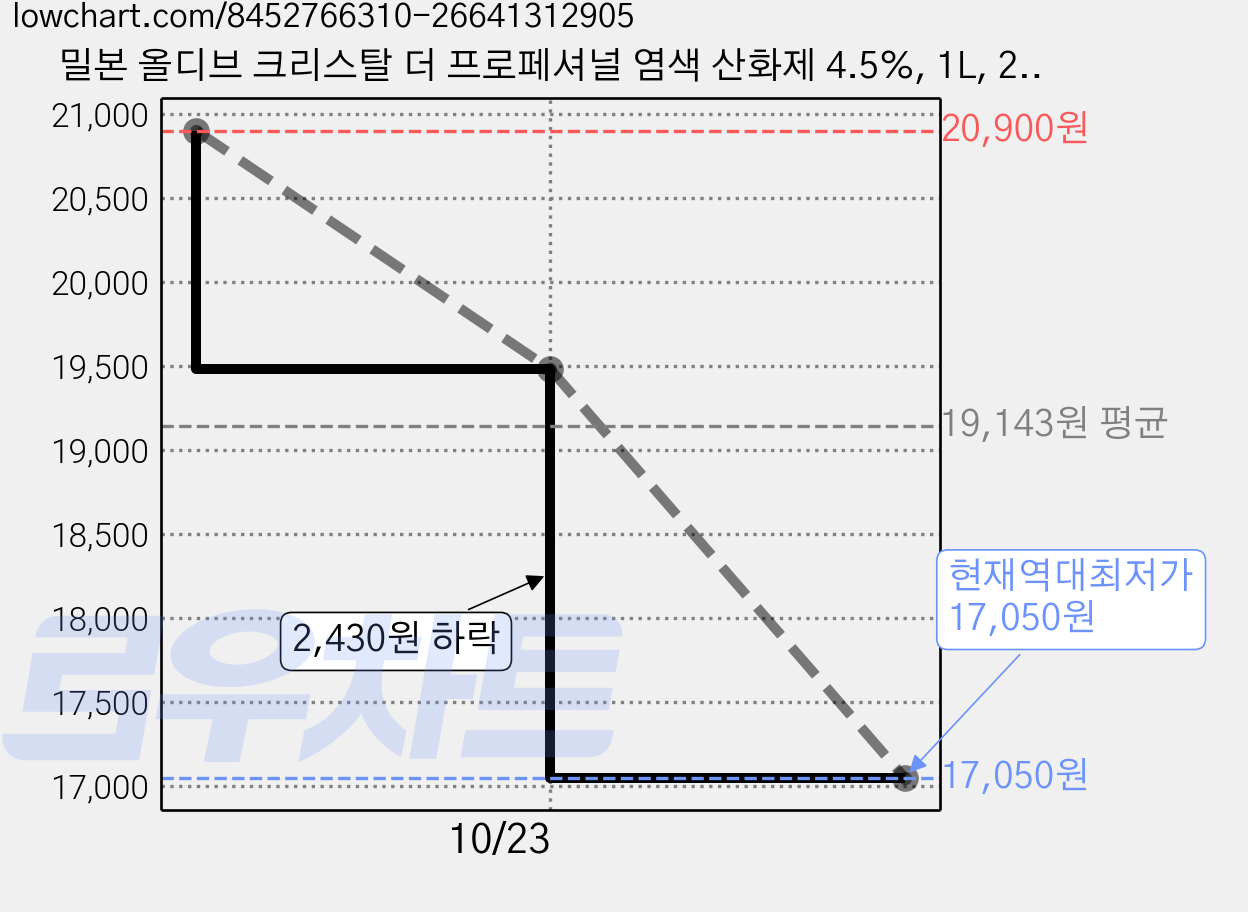 밀본 올디브 크리스탈 더 프로페셔널 염색 산화제 4.5%, 1L, 2개 가격 변동 차트, 현재가 17,050원, 역대최저가
