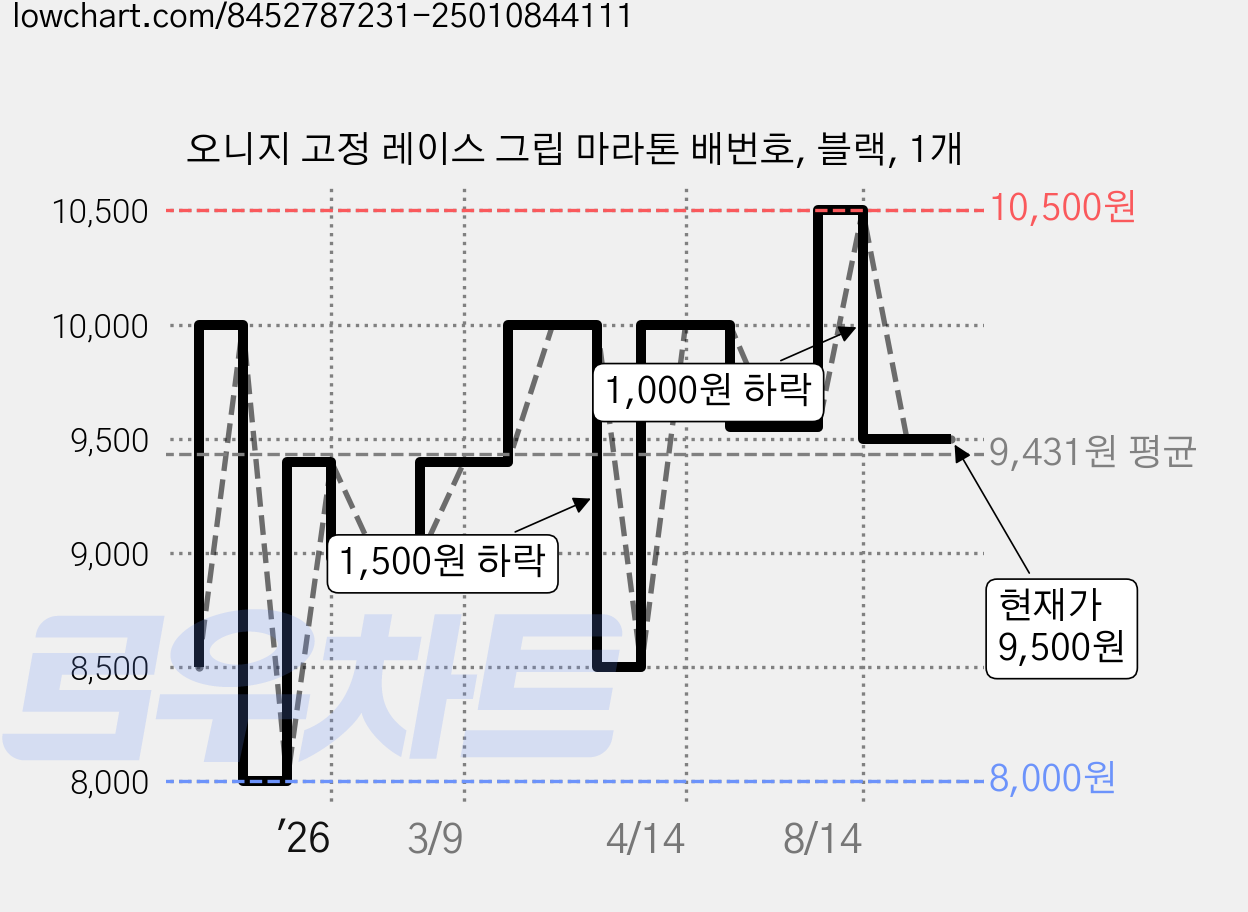 오니지 고정 레이스 그립 마라톤 배번호, 블랙, 1개 가격 변동 차트, 현재가 9,500원, 관측 최저가 8,000원