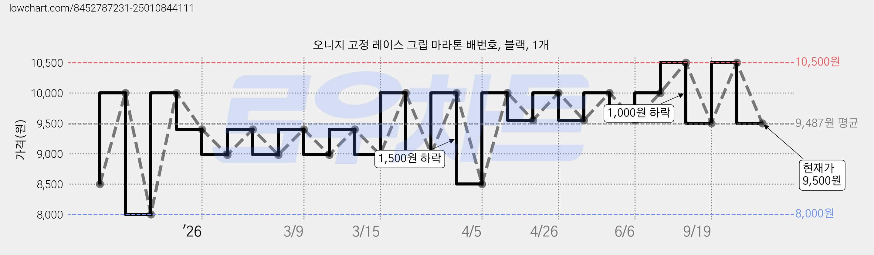 오니지 고정 레이스 그립 마라톤 배번호, 블랙, 1개 가격 변동 차트, 현재가 9,500원, 관측 최저가 8,000원