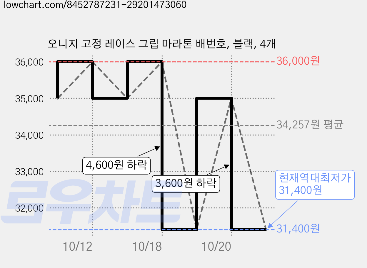 오니지 고정 레이스 그립 마라톤 배번호, 블랙, 4개 가격 변동 차트, 현재가 31,400원, 역대최저가