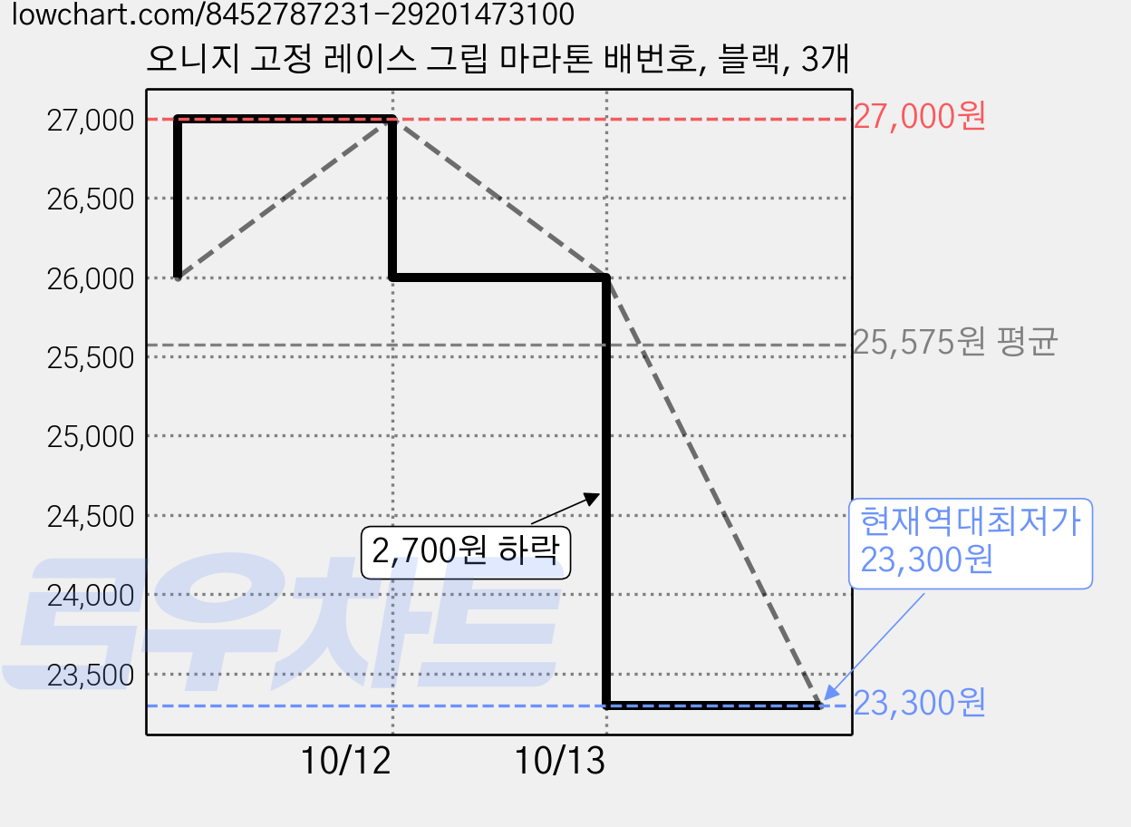 오니지 고정 레이스 그립 마라톤 배번호, 블랙, 3개 가격 변동 차트, 현재가 23,300원, 역대최저가