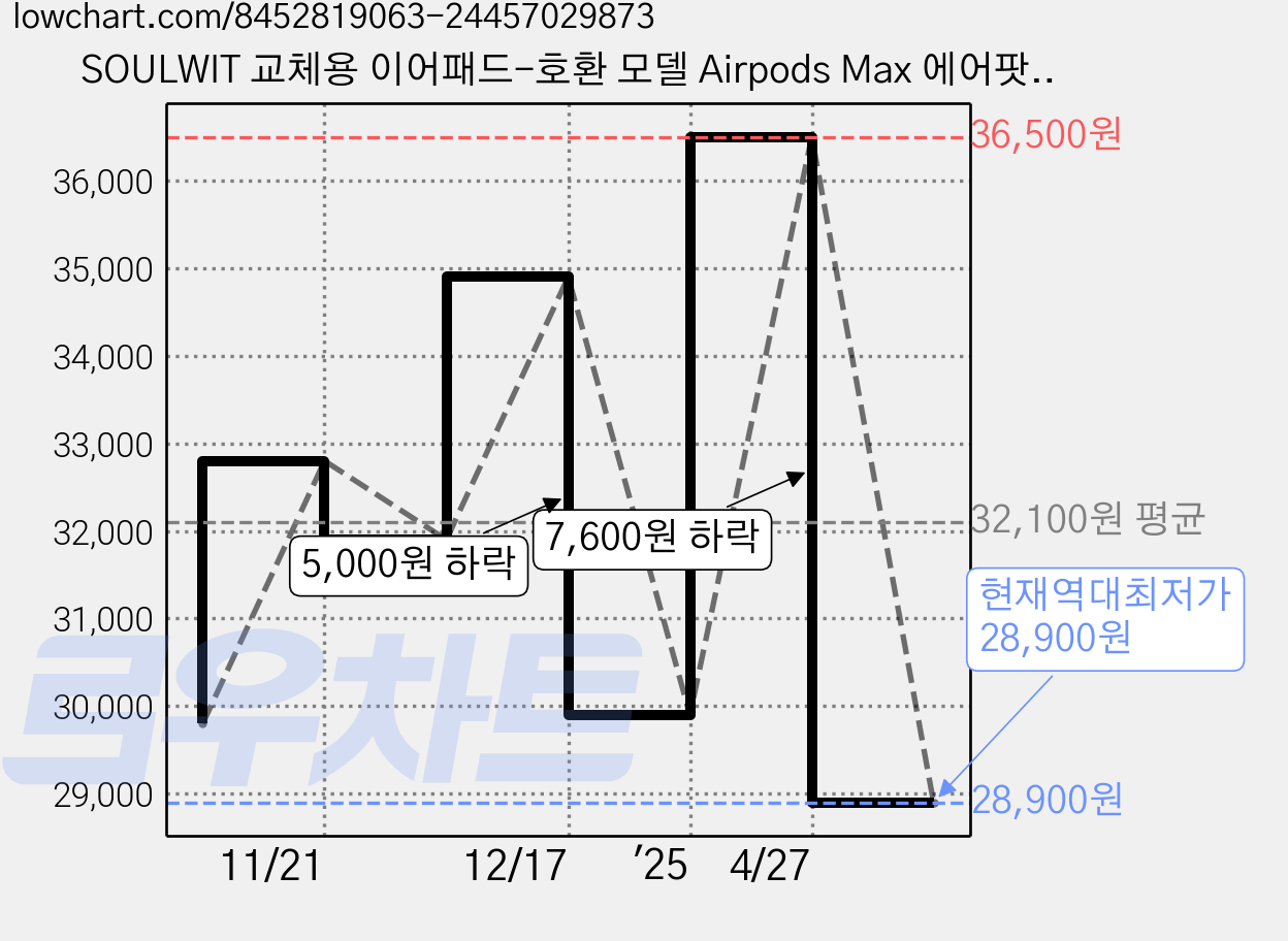 SOULWIT 교체용 이어패드-호환 모델 Airpods Max 에어팟 맥스 헤드폰 내구성 있는 메쉬 패브릭 소재, Silver, Mesh Fabric, 1세트 가격 변동 차트, 현재가 28,900원, 역대최저가