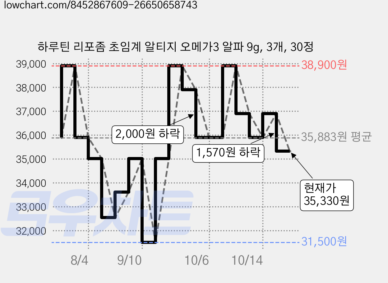 하루틴 리포좀 초임계 알티지 오메가3 알파 9g, 3개, 30정 가격 변동 차트, 현재가 35,330원, 관측 최저가 31,500원