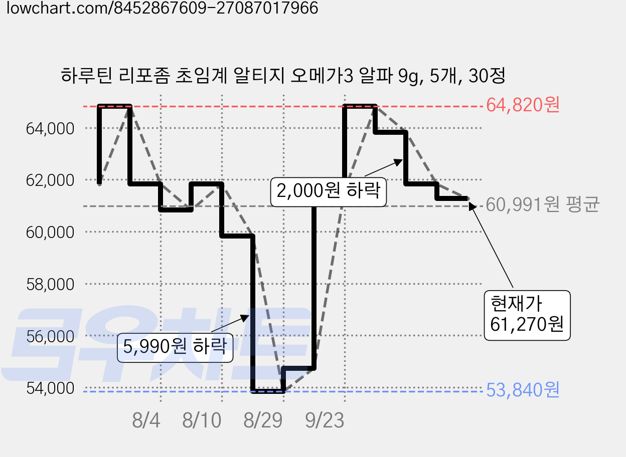 하루틴 리포좀 초임계 알티지 오메가3 알파 9g, 5개, 30정 가격 변동 차트, 현재가 61,270원, 관측 최저가 53,840원