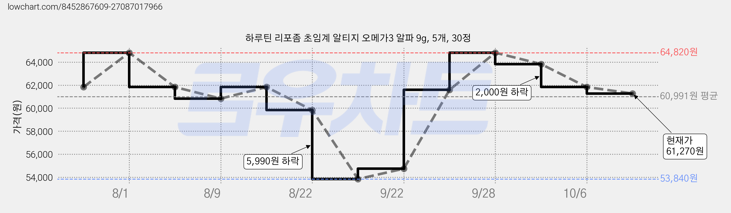 하루틴 리포좀 초임계 알티지 오메가3 알파 9g, 5개, 30정 가격 변동 차트, 현재가 61,270원, 관측 최저가 53,840원