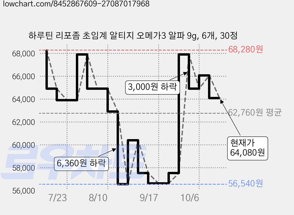 하루틴 리포좀 초임계 알티지 오메가3 알파 9g, 6개, 30정 가격 변동 차트, 현재가 64,080원, 관측 최저가 55,210원