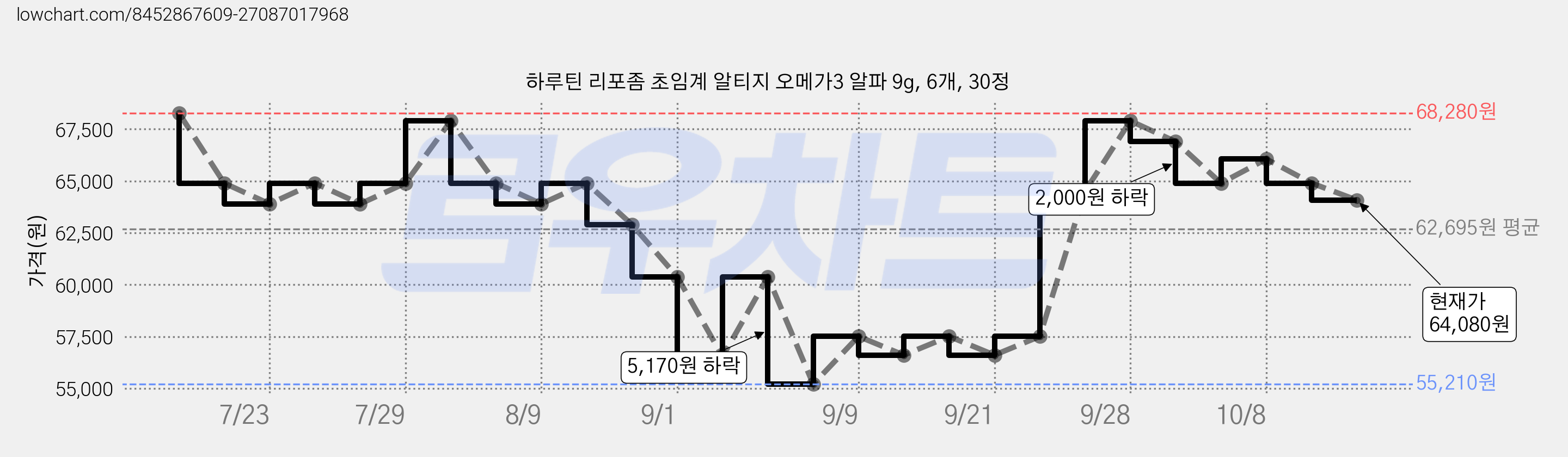 하루틴 리포좀 초임계 알티지 오메가3 알파 9g, 6개, 30정 가격 변동 차트, 현재가 64,080원, 관측 최저가 55,210원