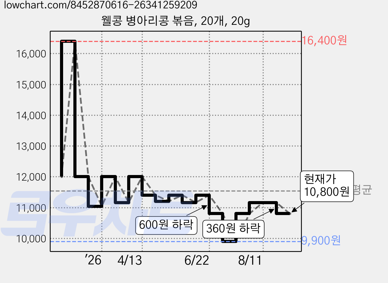 웰콩 병아리콩 볶음, 20개, 20g 가격 변동 차트, 현재가 10,800원, 관측 최저가 9,900원