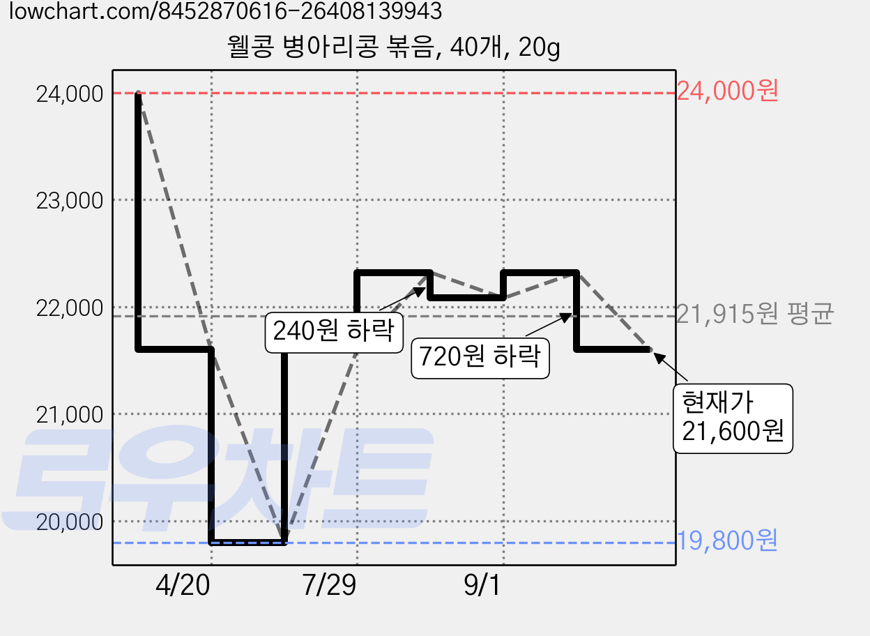 웰콩 병아리콩 볶음, 40개, 20g 가격 변동 차트, 현재가 21,600원, 관측 최저가 19,800원