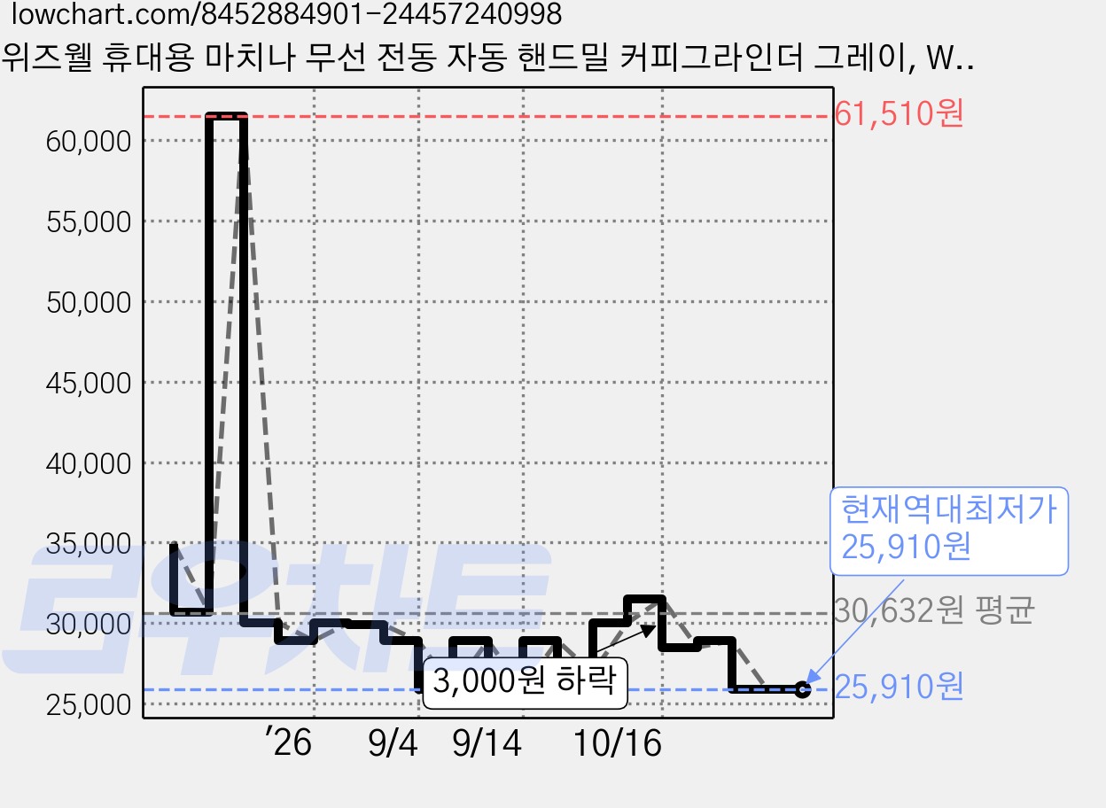 위즈웰 휴대용 마치나 무선 전동 자동 핸드밀 커피그라인더 그레이, WSG-9890 가격 변동 차트, 현재가 25,910원, 역대최저가
