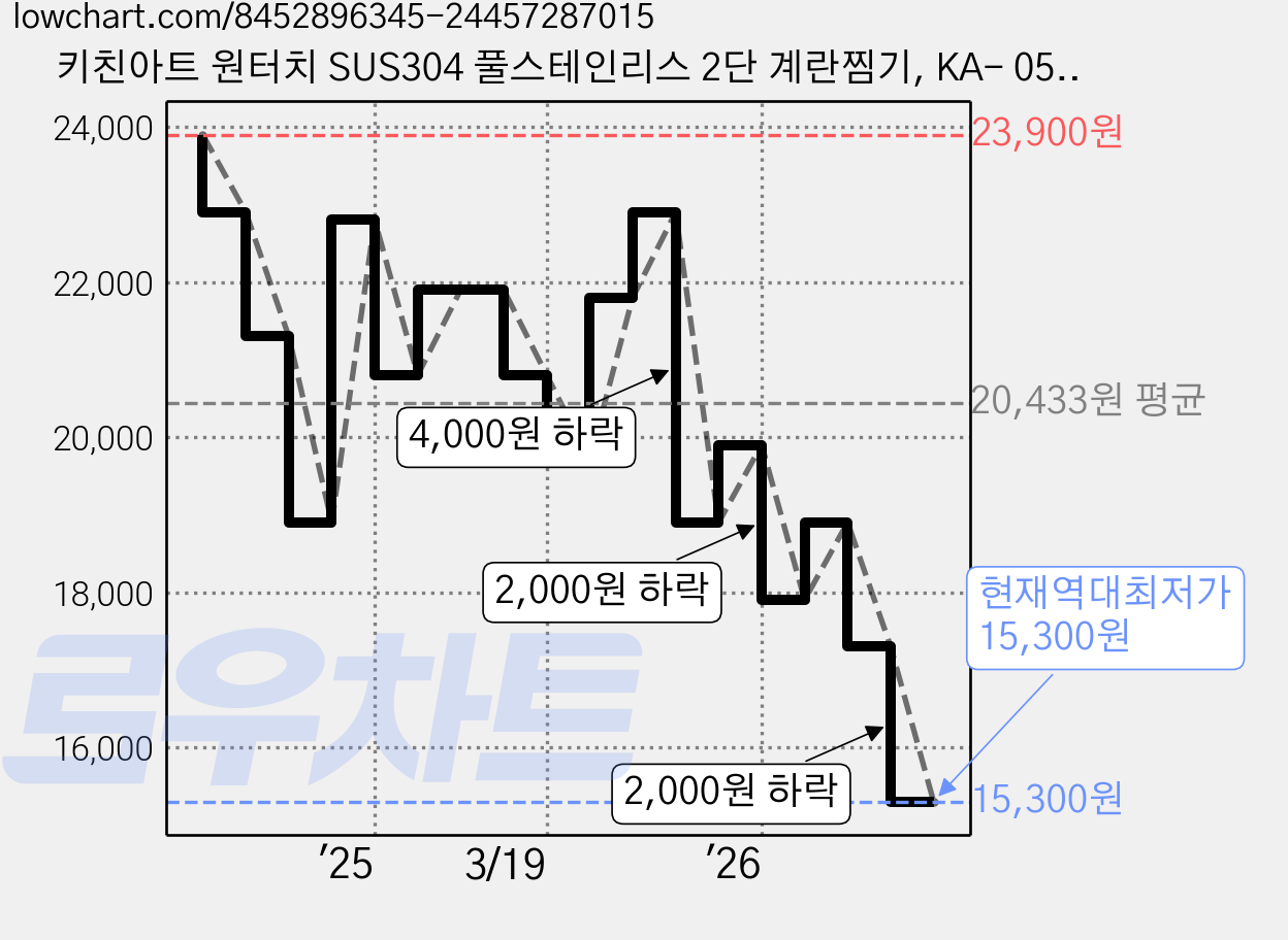 키친아트 원터치 SUS304 풀스테인리스 2단 계란찜기, KA- 0550S2 가격 변동 차트, 현재가 15,300원, 역대최저가