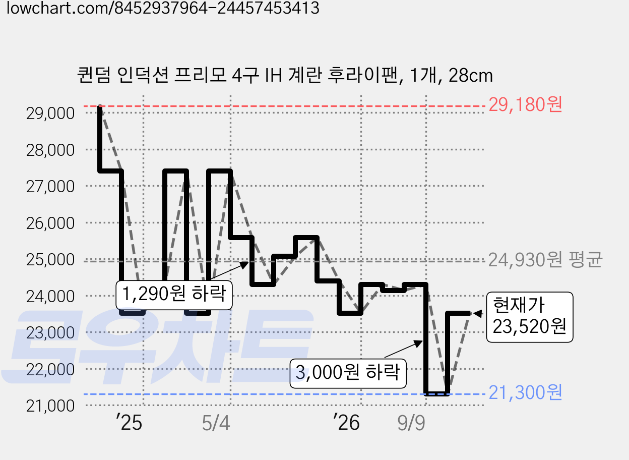 퀸덤 인덕션 프리모 4구 IH 계란 후라이팬, 1개, 28cm 가격 변동 차트, 현재가 23,520원, 관측 최저가 21,300원