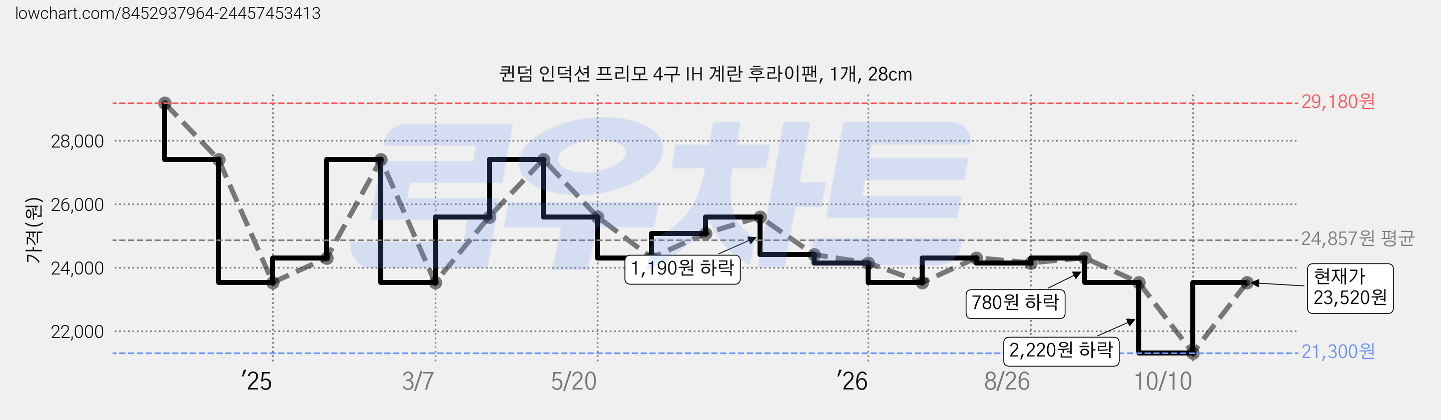 퀸덤 인덕션 프리모 4구 IH 계란 후라이팬, 1개, 28cm 가격 변동 차트, 현재가 23,520원, 관측 최저가 21,300원
