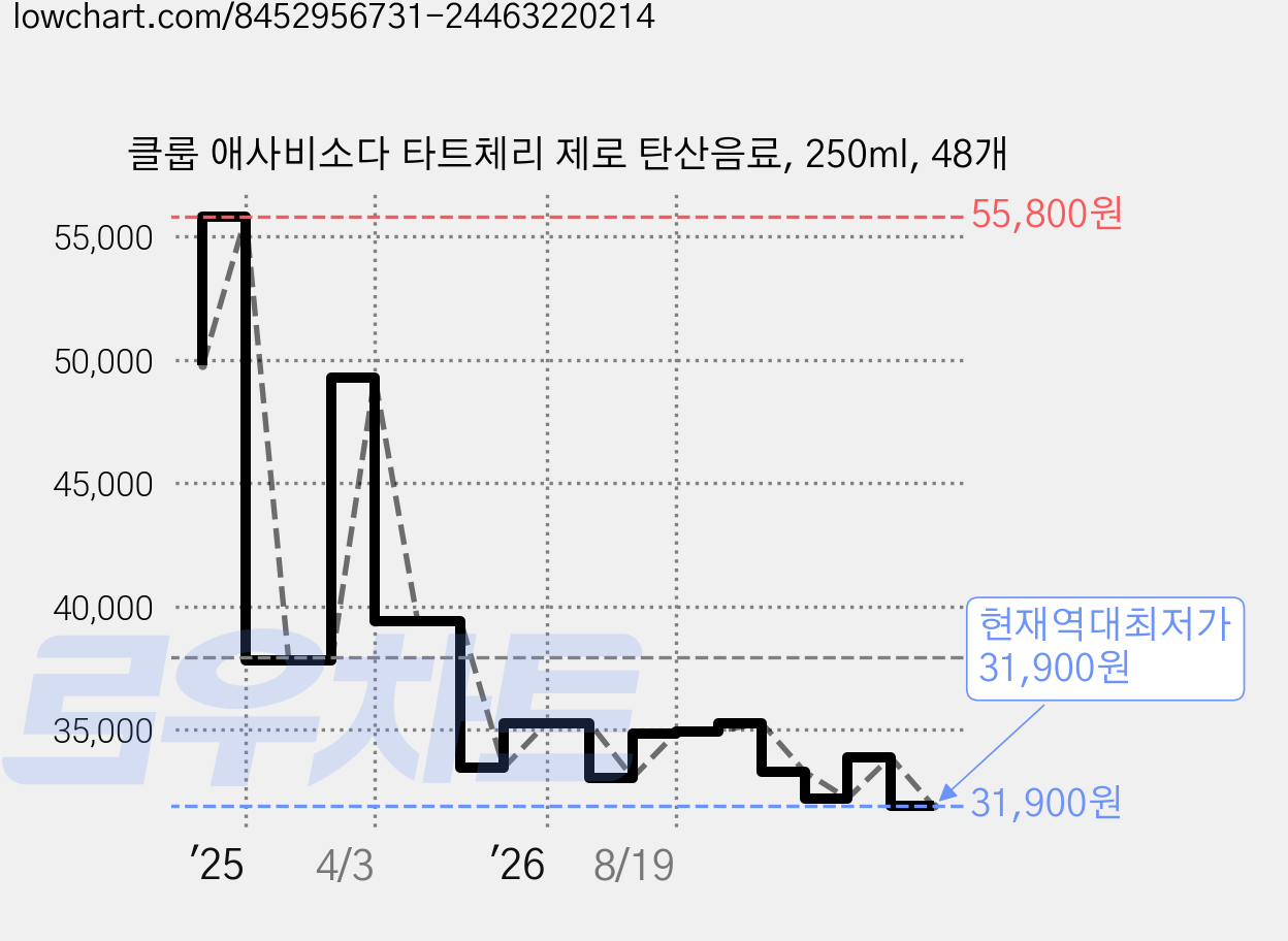 클룹 애사비소다 타트체리 제로 탄산음료, 250ml, 48개 가격 변동 차트, 현재가 31,900원, 역대최저가