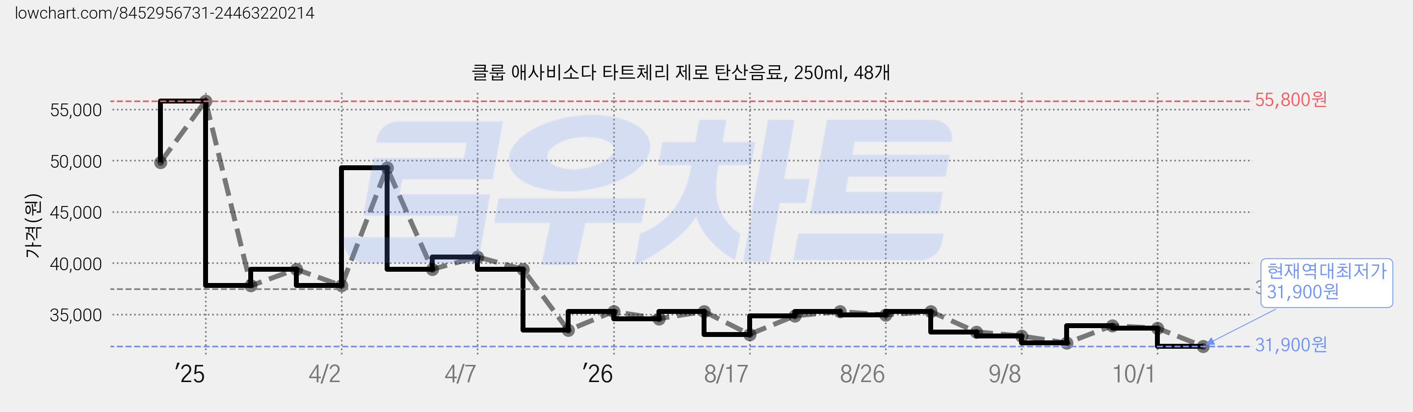클룹 애사비소다 타트체리 제로 탄산음료, 250ml, 48개 가격 변동 차트, 현재가 31,900원, 역대최저가