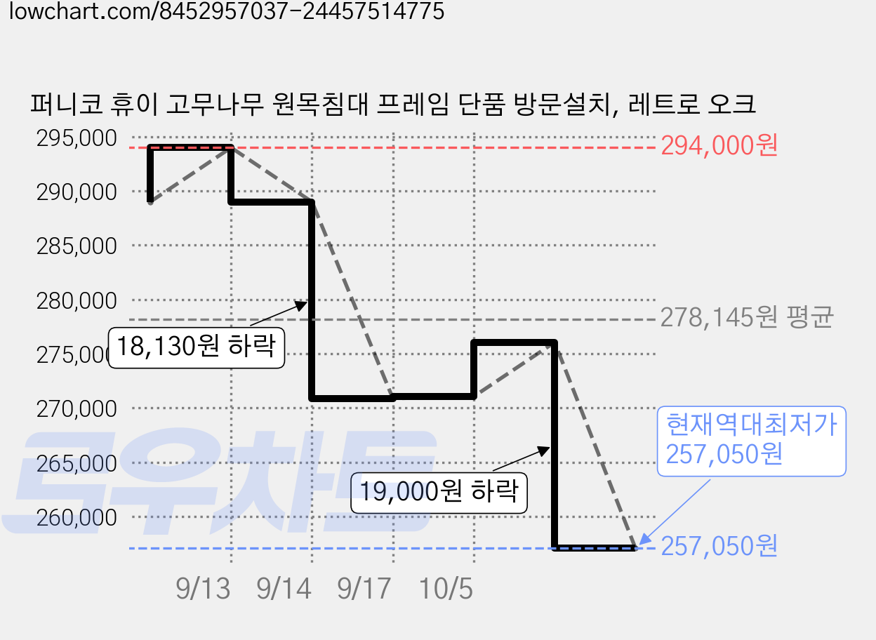 퍼니코 휴이 고무나무 원목침대 프레임 단품 방문설치, 레트로 오크 가격 변동 차트, 현재가 257,050원, 역대최저가