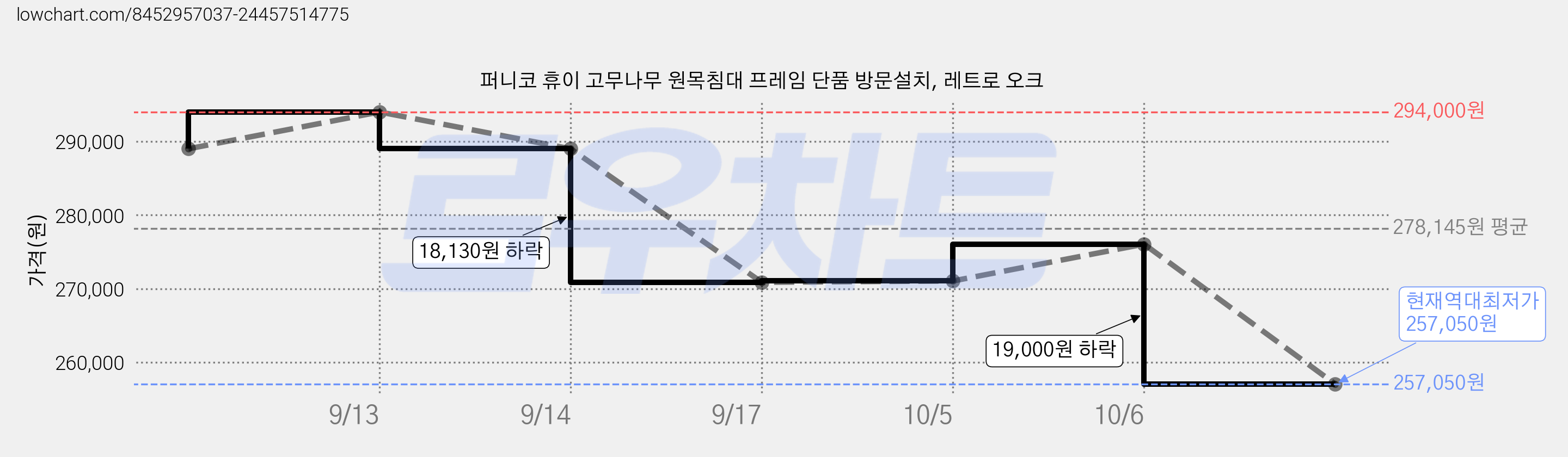 퍼니코 휴이 고무나무 원목침대 프레임 단품 방문설치, 레트로 오크 가격 변동 차트, 현재가 257,050원, 역대최저가
