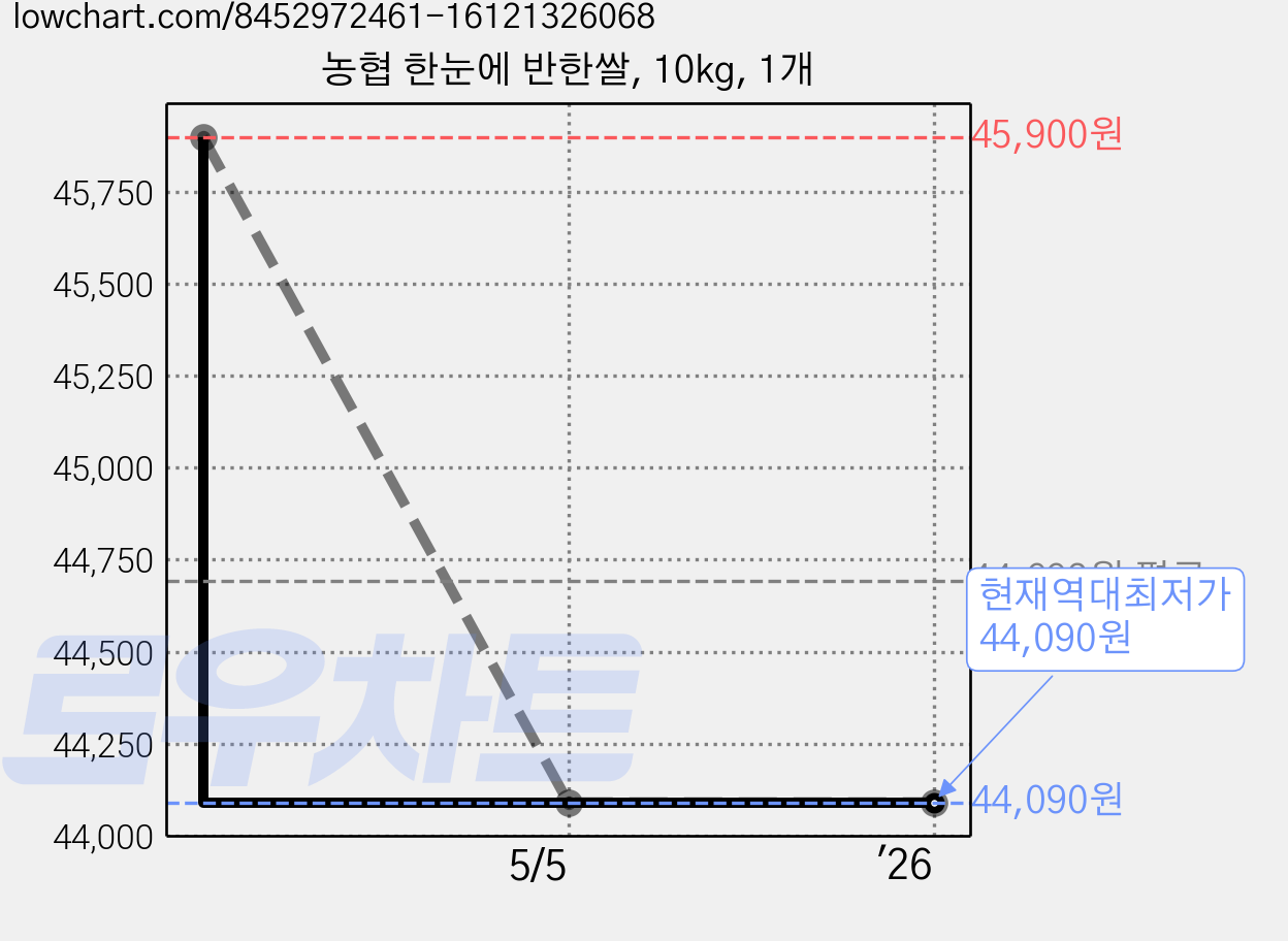 농협 한눈에 반한쌀, 10kg, 1개 가격 변동 차트, 현재가 44,090원, 역대최저가