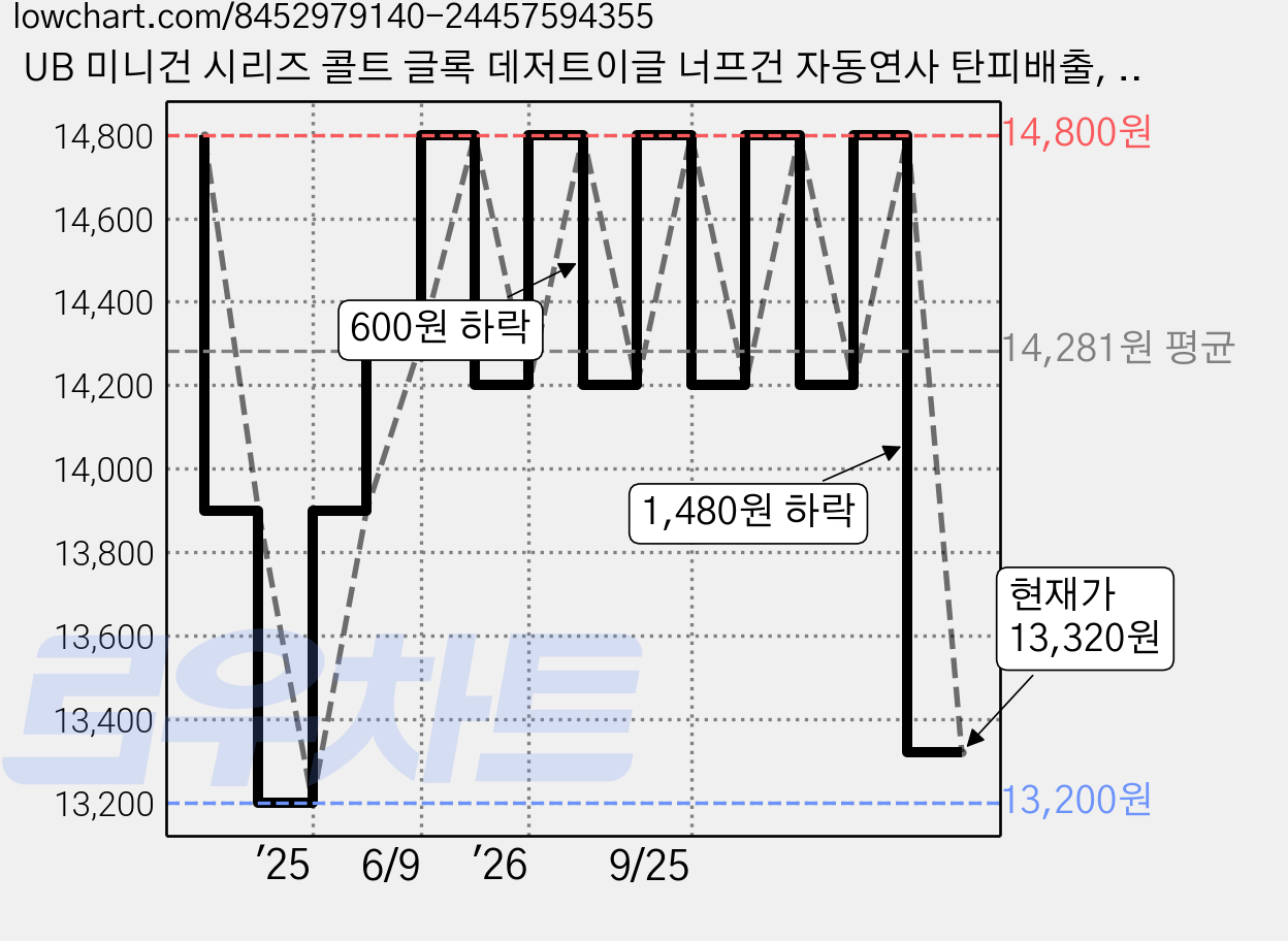 UB 미니건 시리즈 콜트 글록 데저트이글 너프건 자동연사 탄피배출, 블랙화이트, 미니 데저트 이글, 1개 가격 변동 차트, 현재가 13,320원, 관측 최저가 13,200원