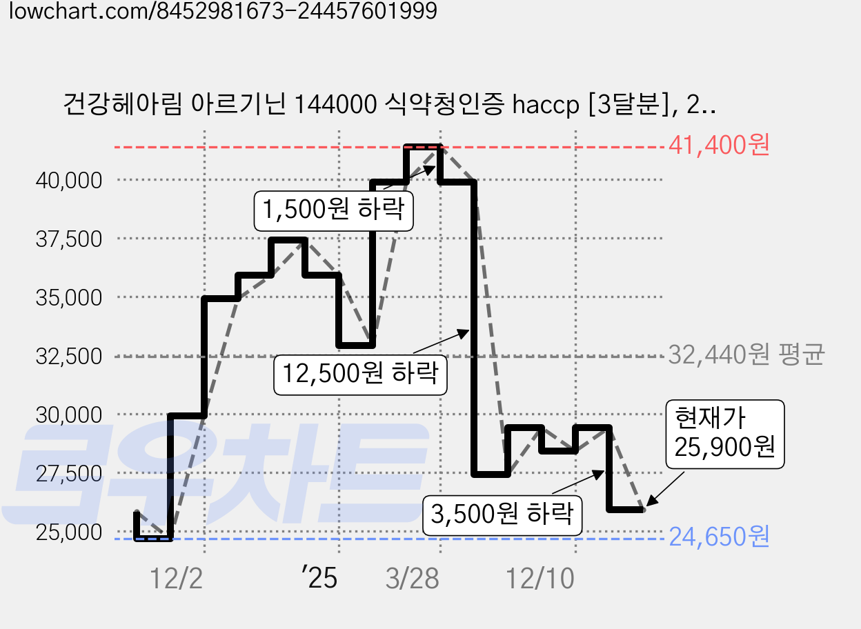건강헤아림 아르기닌 144000 식약청인증 haccp [3달분], 2개, 180정 가격 변동 차트, 현재가 25,900원, 관측 최저가 24,650원