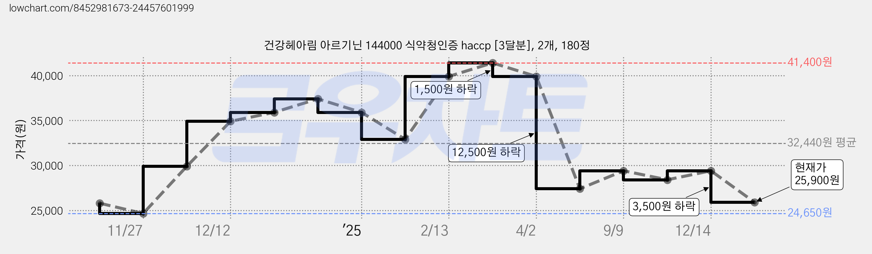 건강헤아림 아르기닌 144000 식약청인증 haccp [3달분], 2개, 180정 가격 변동 차트, 현재가 25,900원, 관측 최저가 24,650원