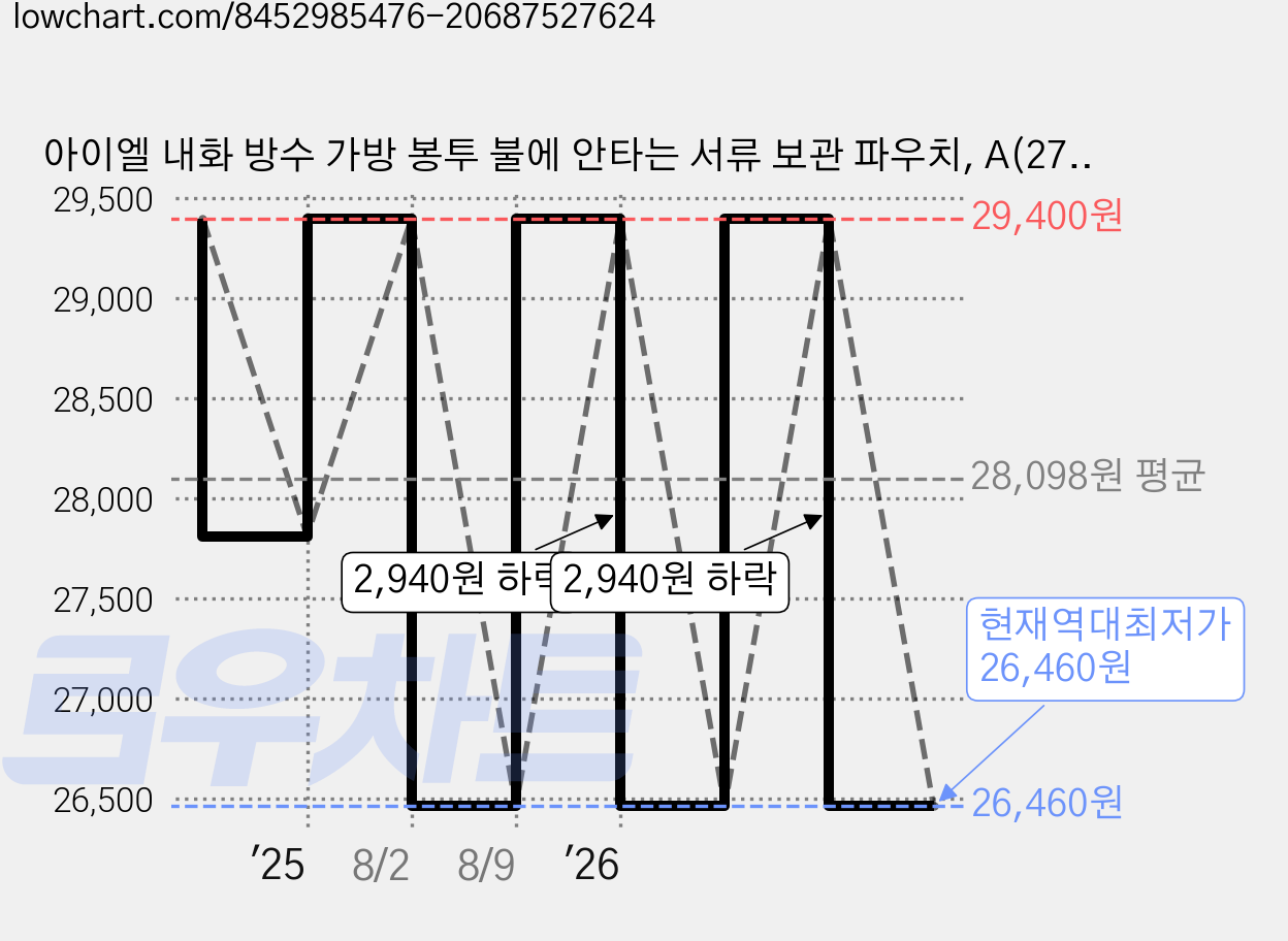 아이엘 내화 방수 가방 봉투 불에 안타는 서류 보관 파우치, A(27x17.5), 실버 가격 변동 차트, 현재가 26,460원, 역대최저가