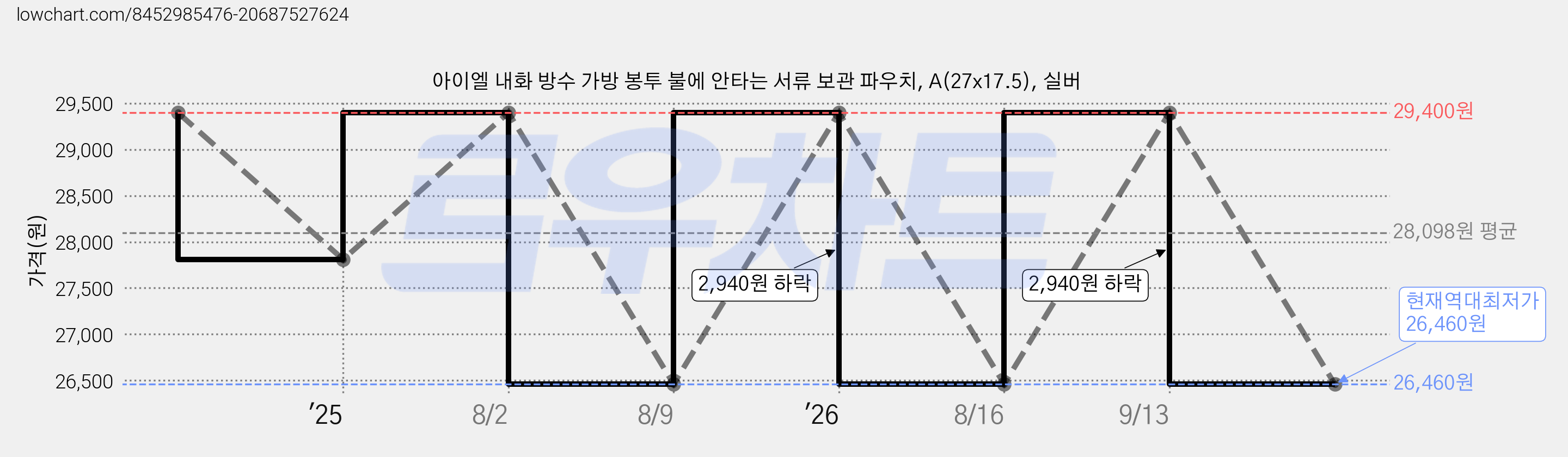 아이엘 내화 방수 가방 봉투 불에 안타는 서류 보관 파우치, A(27x17.5), 실버 가격 변동 차트, 현재가 26,460원, 역대최저가
