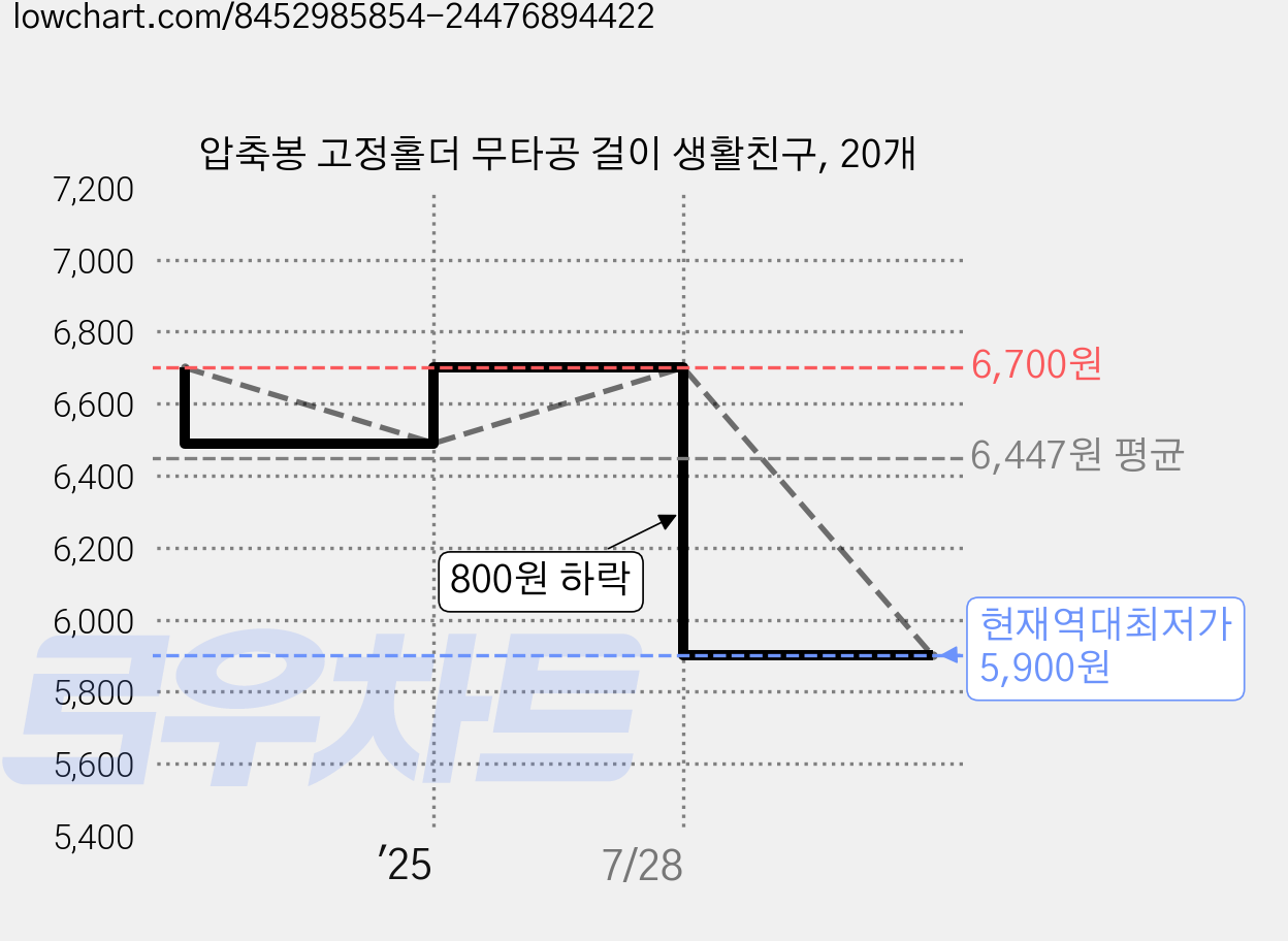 압축봉 고정홀더 무타공 걸이 생활친구, 20개 가격 변동 차트, 현재가 5,900원, 역대최저가