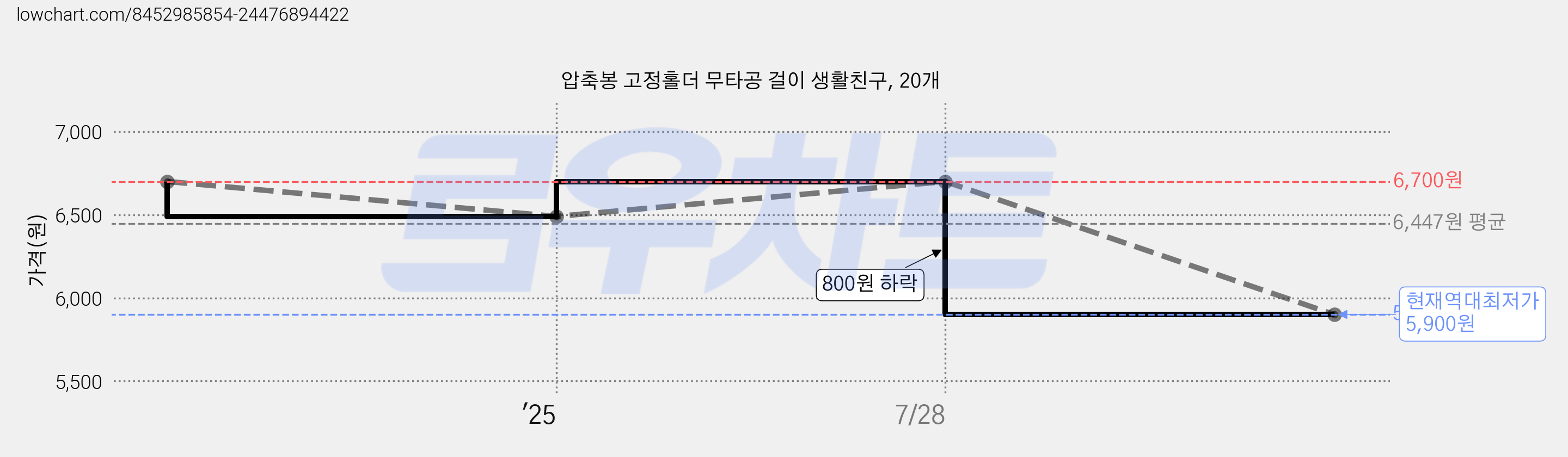 압축봉 고정홀더 무타공 걸이 생활친구, 20개 가격 변동 차트, 현재가 5,900원, 역대최저가