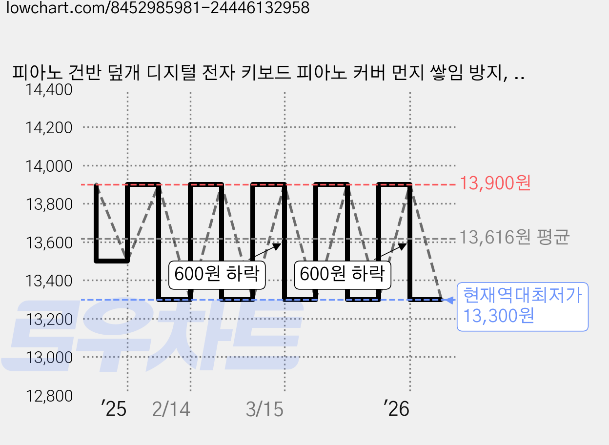 피아노 건반 덮개 디지털 전자 키보드 피아노 커버 먼지 쌓임 방지, 핑크 가격 변동 차트, 현재가 13,300원, 역대최저가