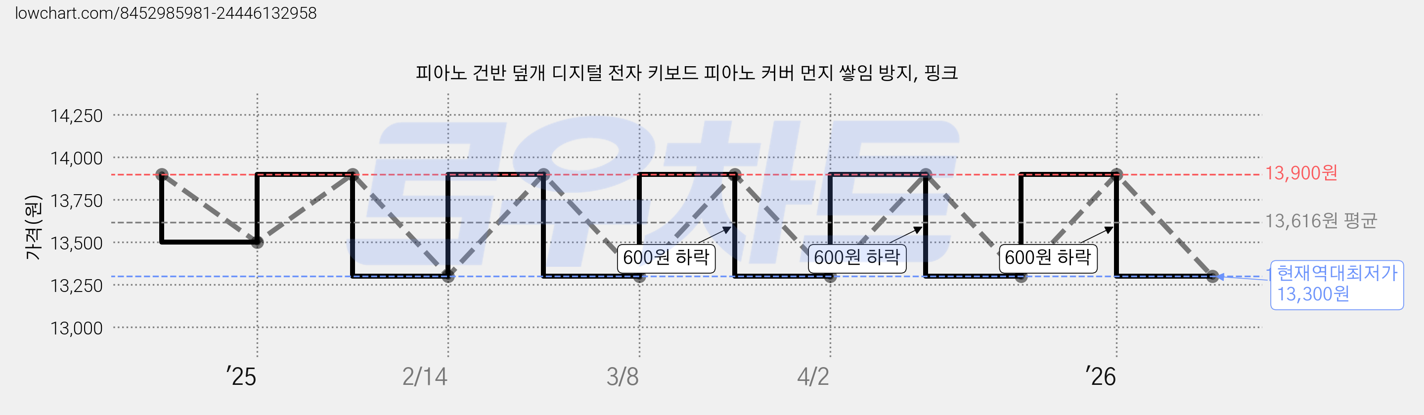 피아노 건반 덮개 디지털 전자 키보드 피아노 커버 먼지 쌓임 방지, 핑크 가격 변동 차트, 현재가 13,300원, 역대최저가
