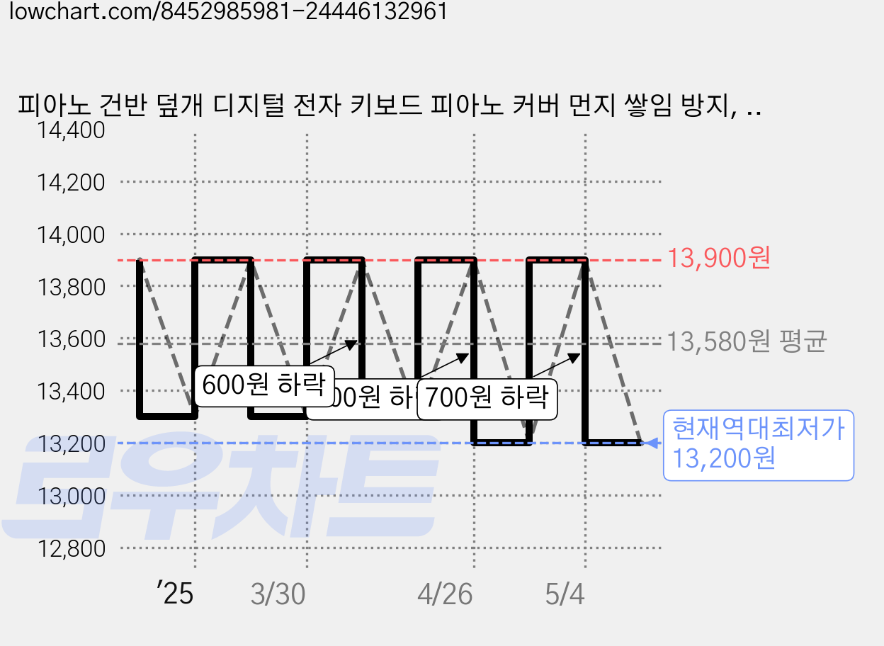 피아노 건반 덮개 디지털 전자 키보드 피아노 커버 먼지 쌓임 방지, 화이트 가격 변동 차트, 현재가 13,200원, 역대최저가