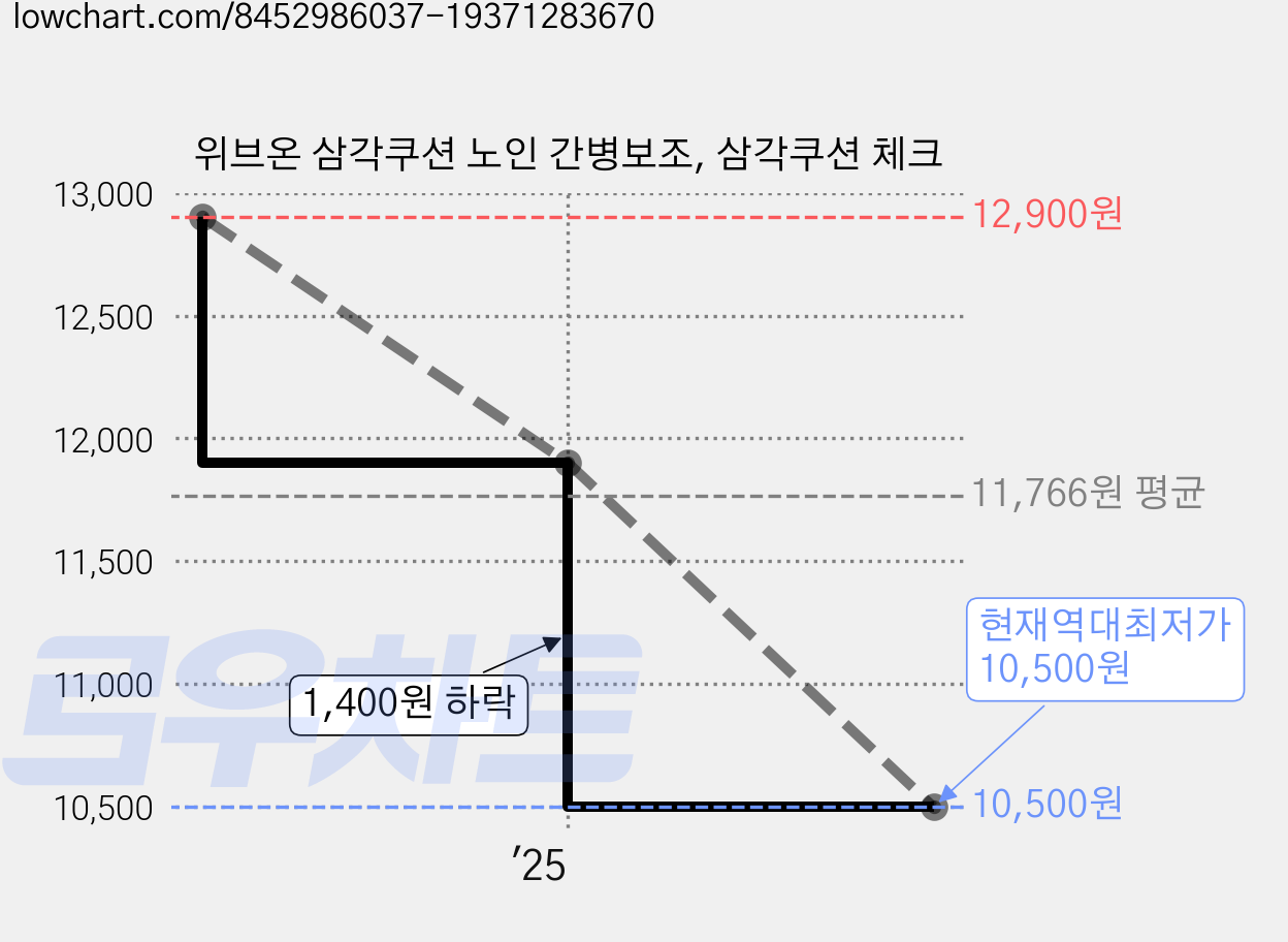 위브온 삼각쿠션 노인 간병보조, 삼각쿠션 체크 가격 변동 차트, 현재가 10,500원, 역대최저가