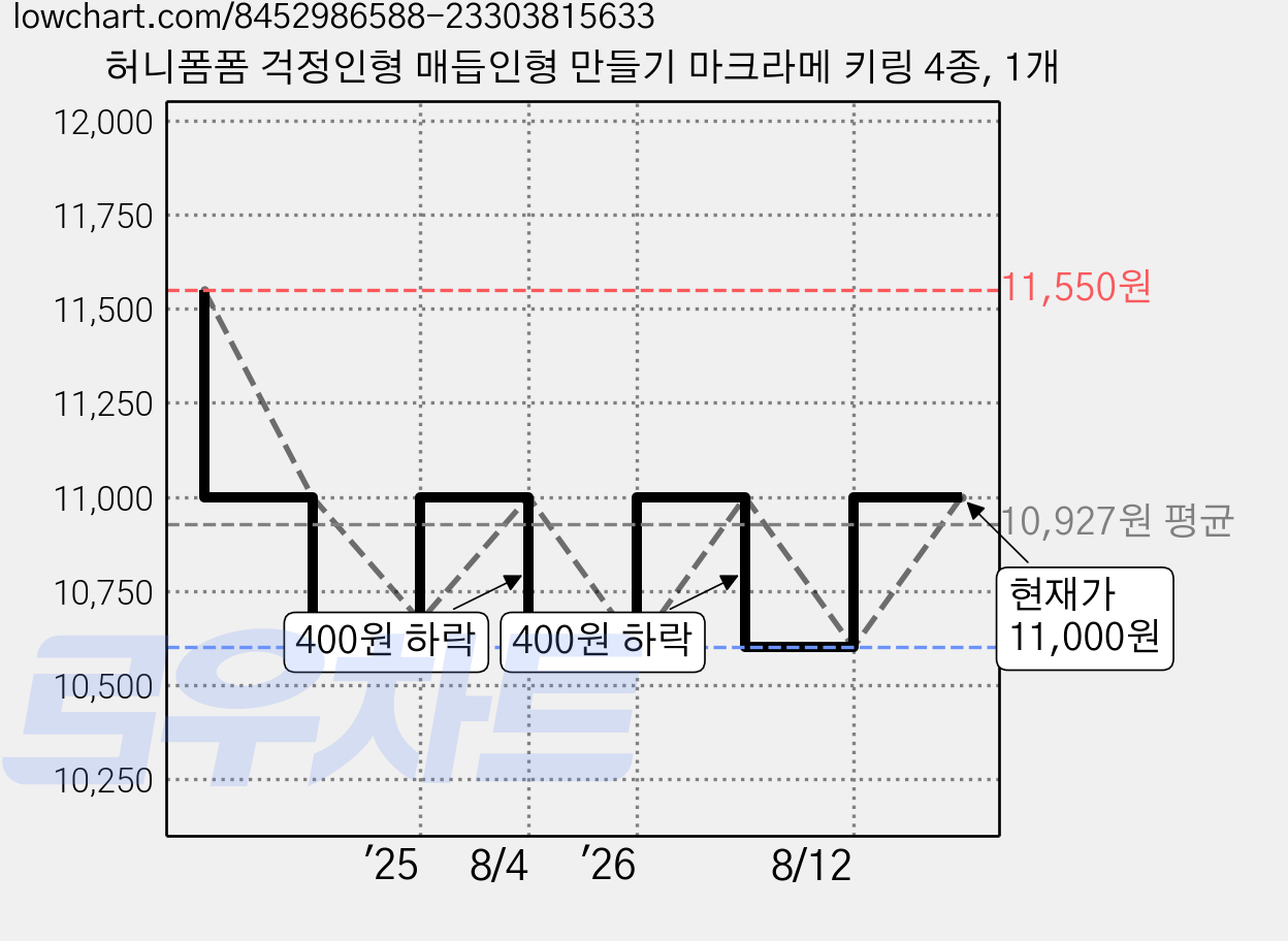 허니폼폼 걱정인형 매듭인형 만들기 마크라메 키링 4종, 1개 가격 변동 차트, 현재가 11,000원, 관측 최저가 10,600원