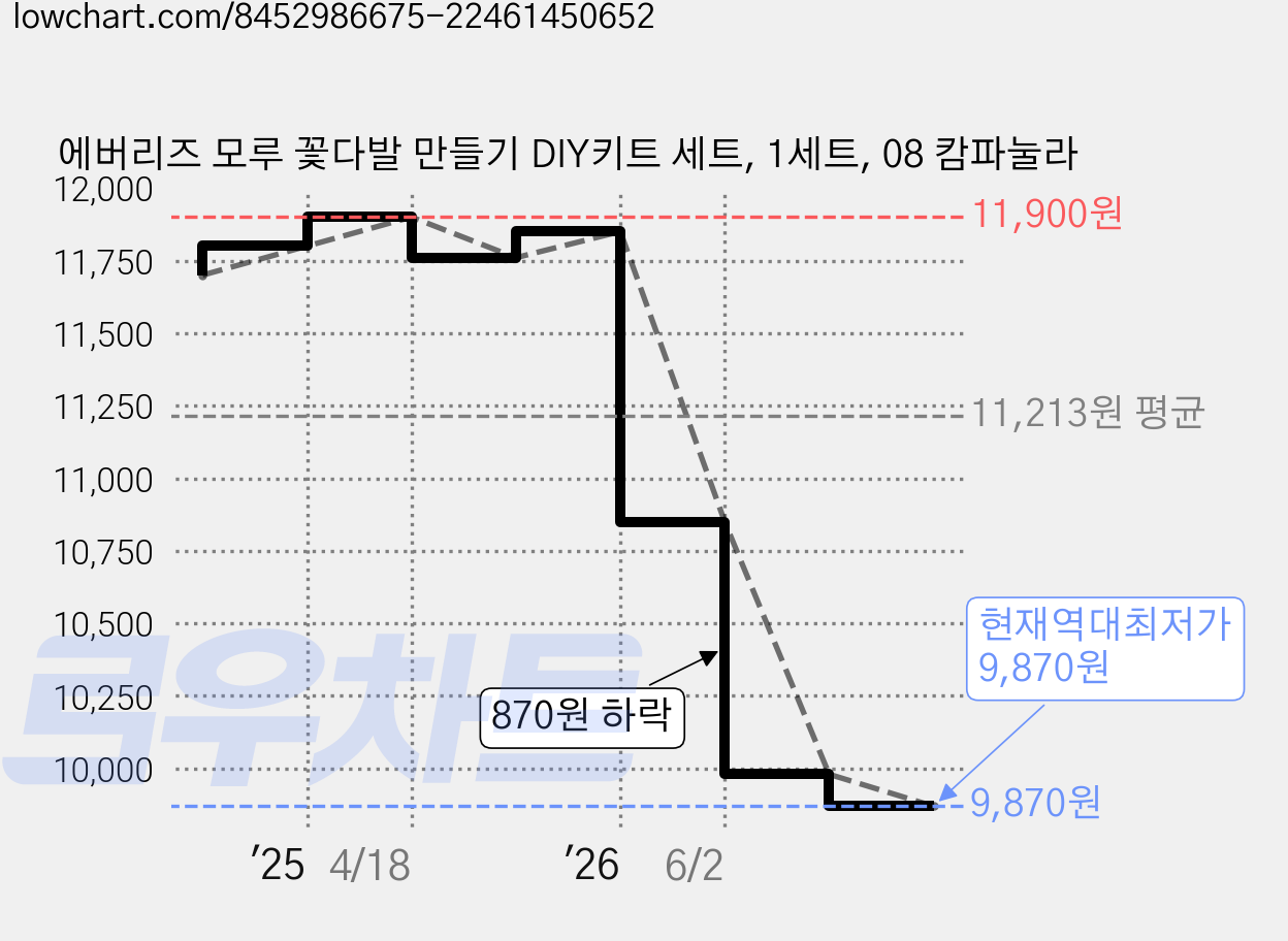 에버리즈 모루 꽃다발 만들기 DIY키트 세트, 1세트, 08 캄파눌라 가격 변동 차트, 현재가 9,870원, 역대최저가