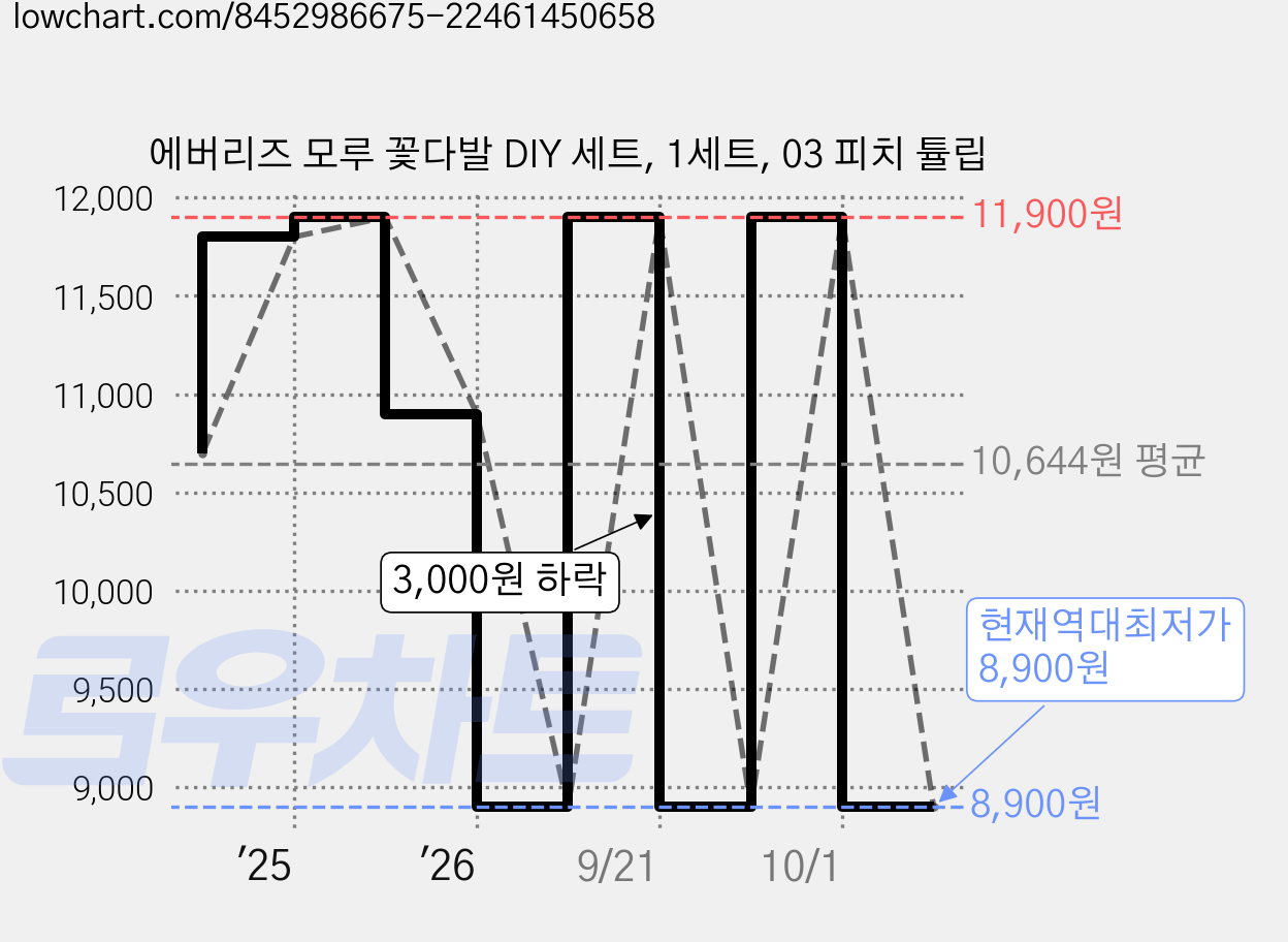 에버리즈 모루 꽃다발 DIY 세트, 1세트, 03 피치 튤립 가격 변동 차트, 현재가 8,900원, 역대최저가