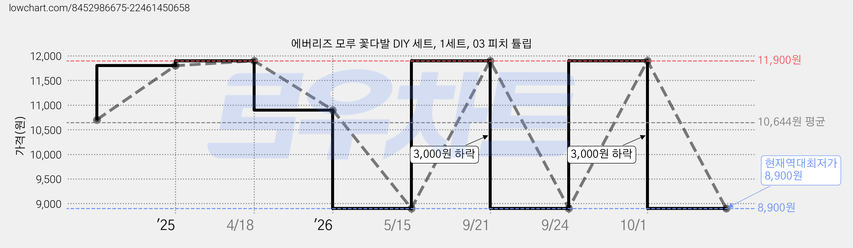 에버리즈 모루 꽃다발 DIY 세트, 1세트, 03 피치 튤립 가격 변동 차트, 현재가 8,900원, 역대최저가