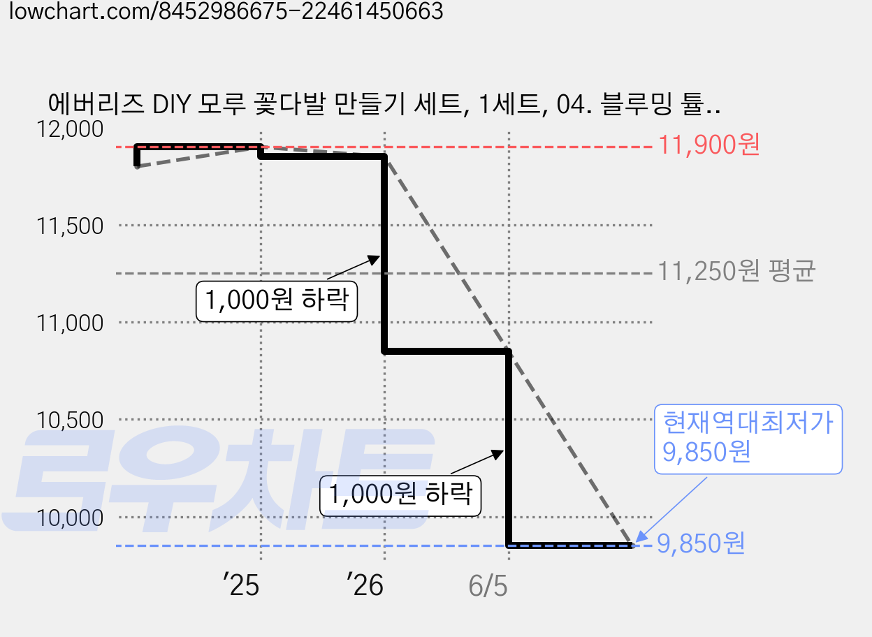 에버리즈 DIY 모루 꽃다발 만들기 세트, 1세트, 04. 블루밍 튤립 가격 변동 차트, 현재가 9,850원, 역대최저가