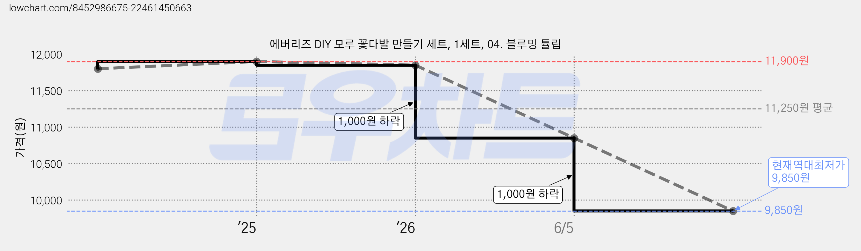 에버리즈 DIY 모루 꽃다발 만들기 세트, 1세트, 04. 블루밍 튤립 가격 변동 차트, 현재가 9,850원, 역대최저가