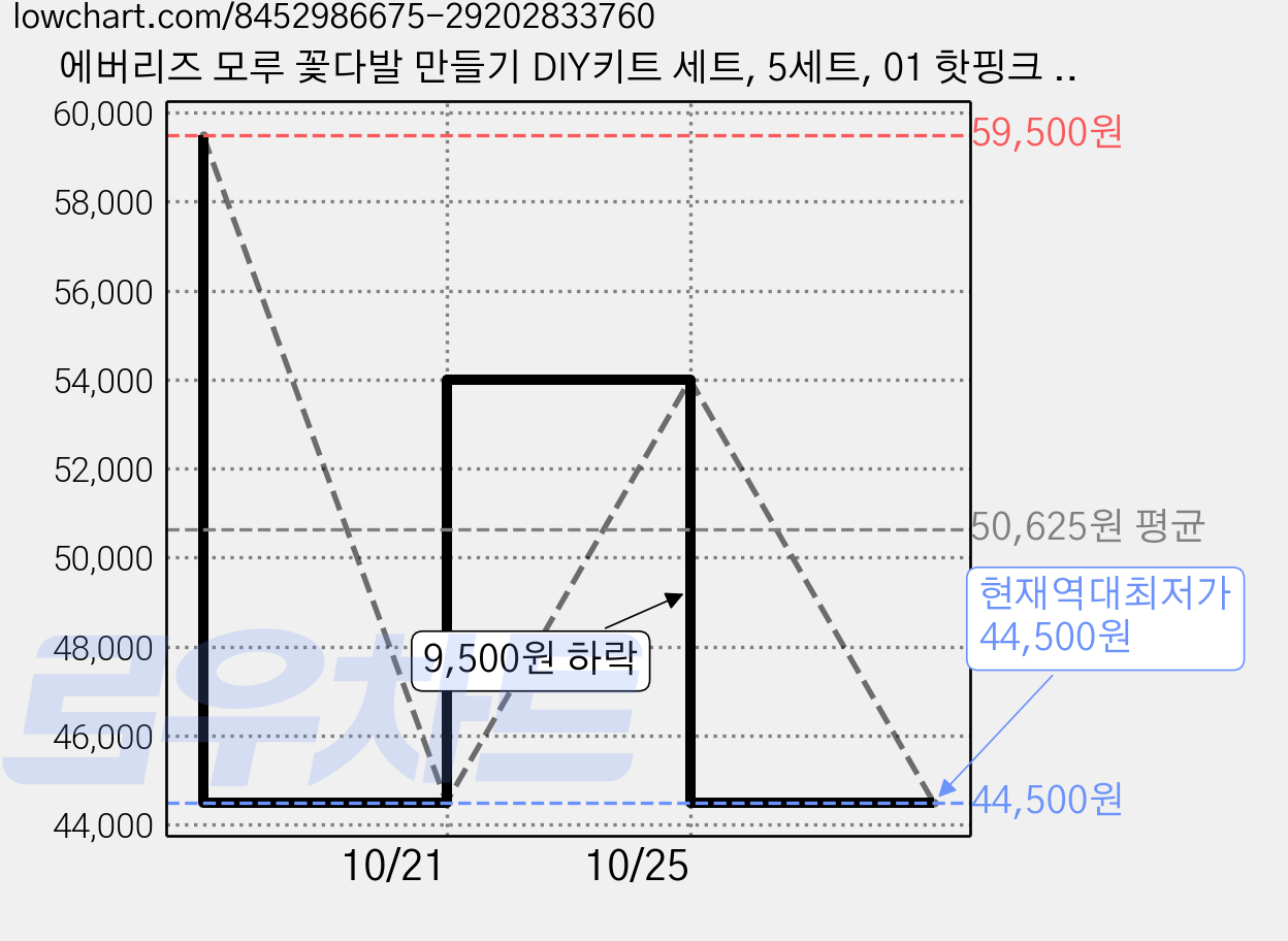 에버리즈 모루 꽃다발 만들기 DIY키트 세트, 5세트, 01 핫핑크 튤립 가격 변동 차트, 현재가 44,500원, 역대최저가