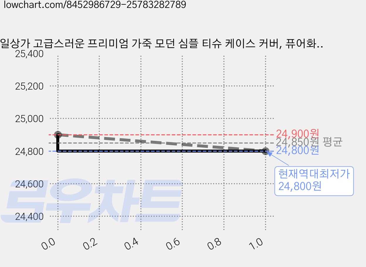 일상가 고급스러운 프리미엄 가죽 모던 심플 티슈 케이스 커버, 퓨어화이트 가격 변동 차트, 현재가 24,800원, 역대최저가