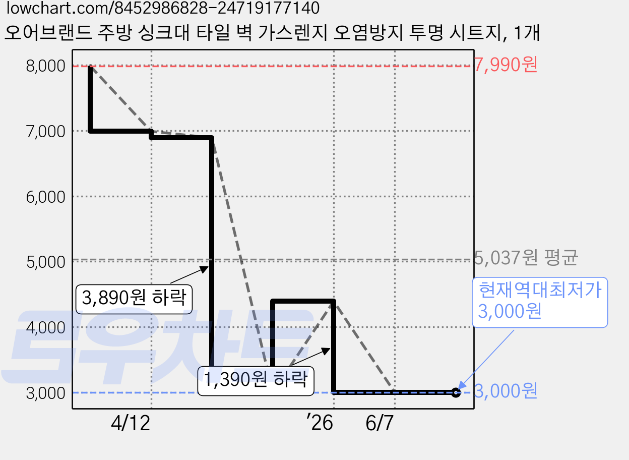 오어브랜드 주방 싱크대 타일 벽 가스렌지 오염방지 투명 시트지, 1개 가격 변동 차트, 현재가 3,000원, 역대최저가