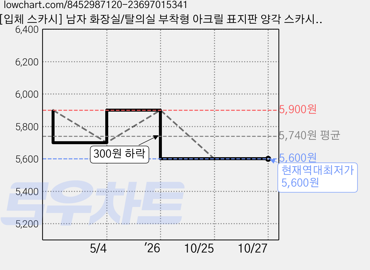 [입체 스카시] 남자 화장실/탈의실 부착형 아크릴 표지판 양각 스카시 안내간판 (4x12cm), 1개, 남자 화장실/탈의실 [블랙] 가격 변동 차트, 현재가 5,600원, 역대최저가