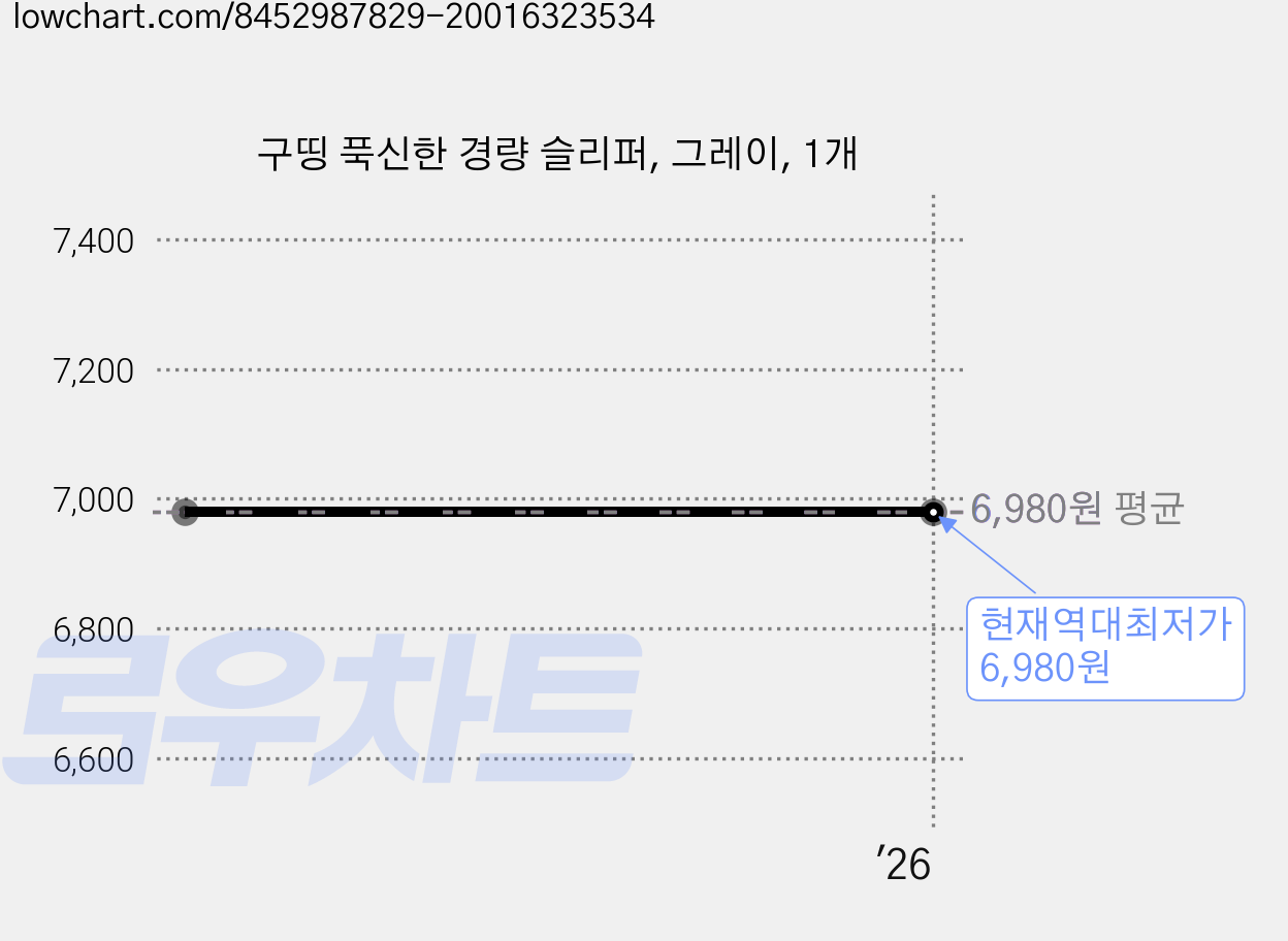 구띵 푹신한 경량 슬리퍼, 그레이, 1개 가격 변동 차트, 현재가 6,980원, 역대최저가