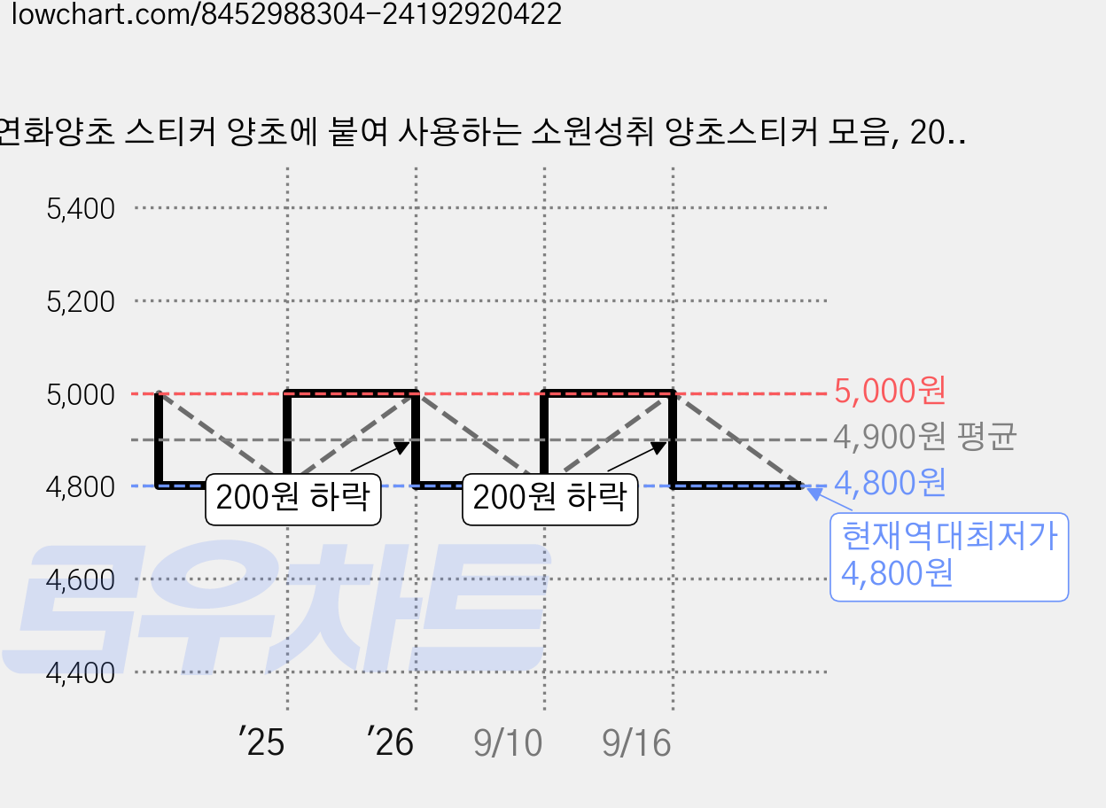 연화양초 스티커 양초에 붙여 사용하는 소원성취 양초스티커 모음, 20개, 1번 스티커 가격 변동 차트, 현재가 4,800원, 역대최저가