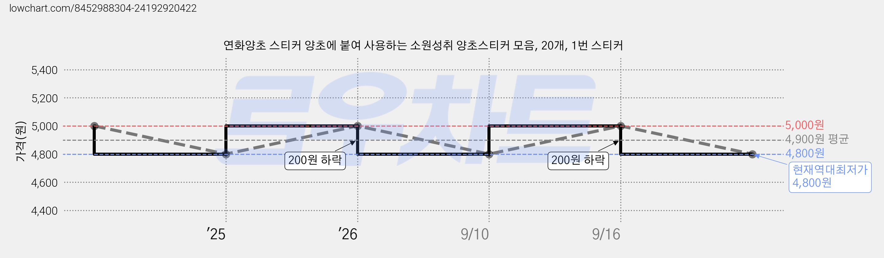연화양초 스티커 양초에 붙여 사용하는 소원성취 양초스티커 모음, 20개, 1번 스티커 가격 변동 차트, 현재가 4,800원, 역대최저가