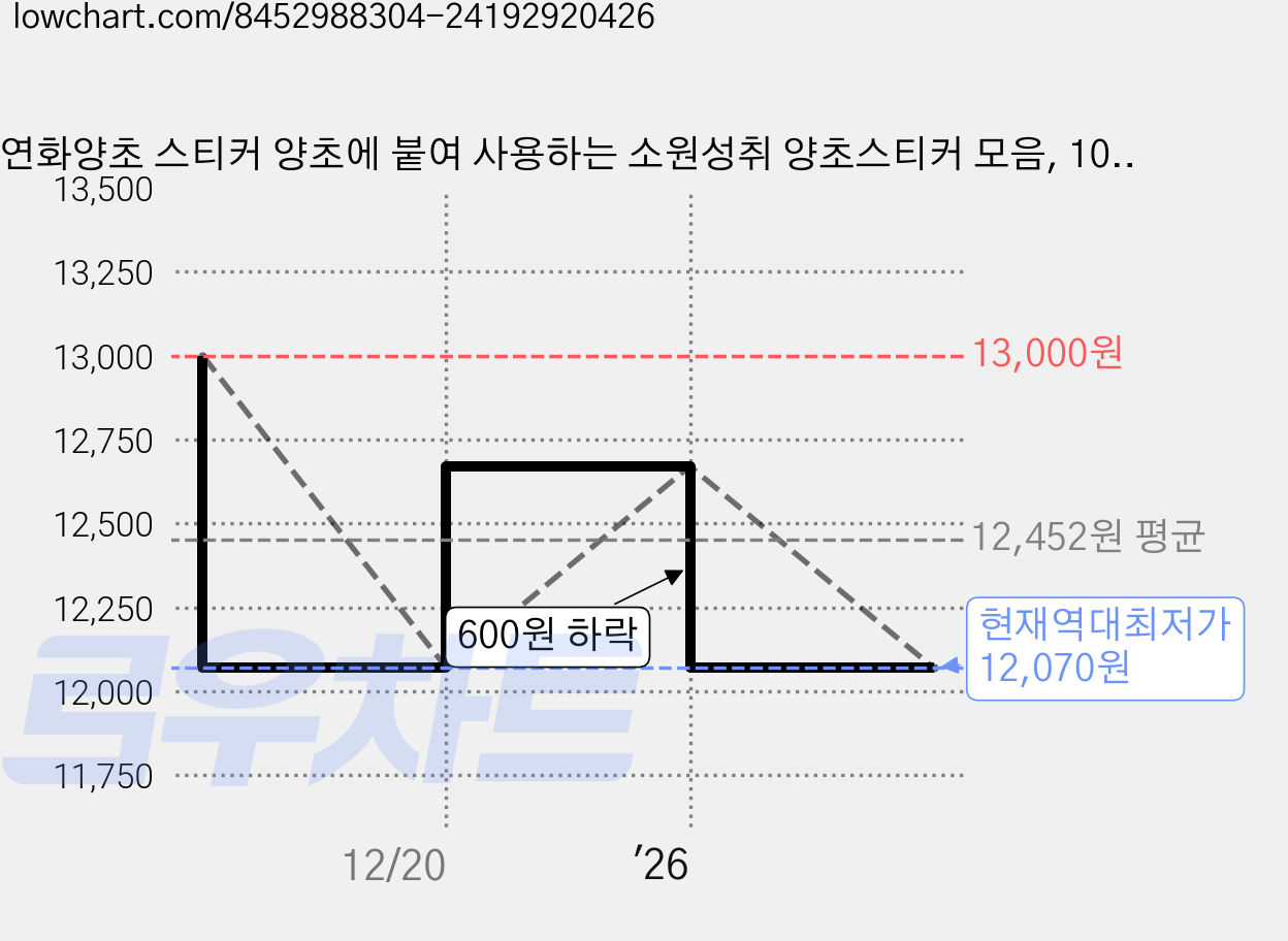 연화양초 스티커 양초에 붙여 사용하는 소원성취 양초스티커 모음, 100개, 3번 스티커(금박) 가격 변동 차트, 현재가 12,070원, 역대최저가