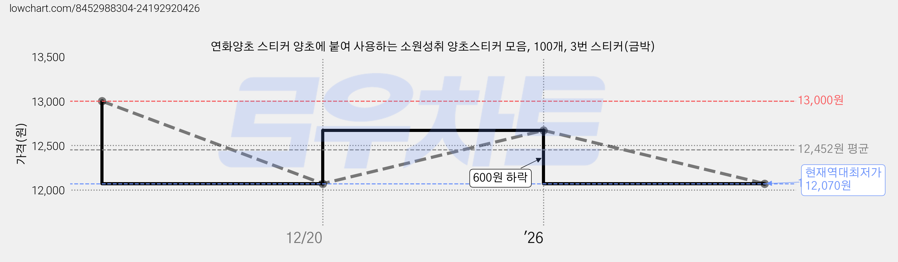 연화양초 스티커 양초에 붙여 사용하는 소원성취 양초스티커 모음, 100개, 3번 스티커(금박) 가격 변동 차트, 현재가 12,070원, 역대최저가